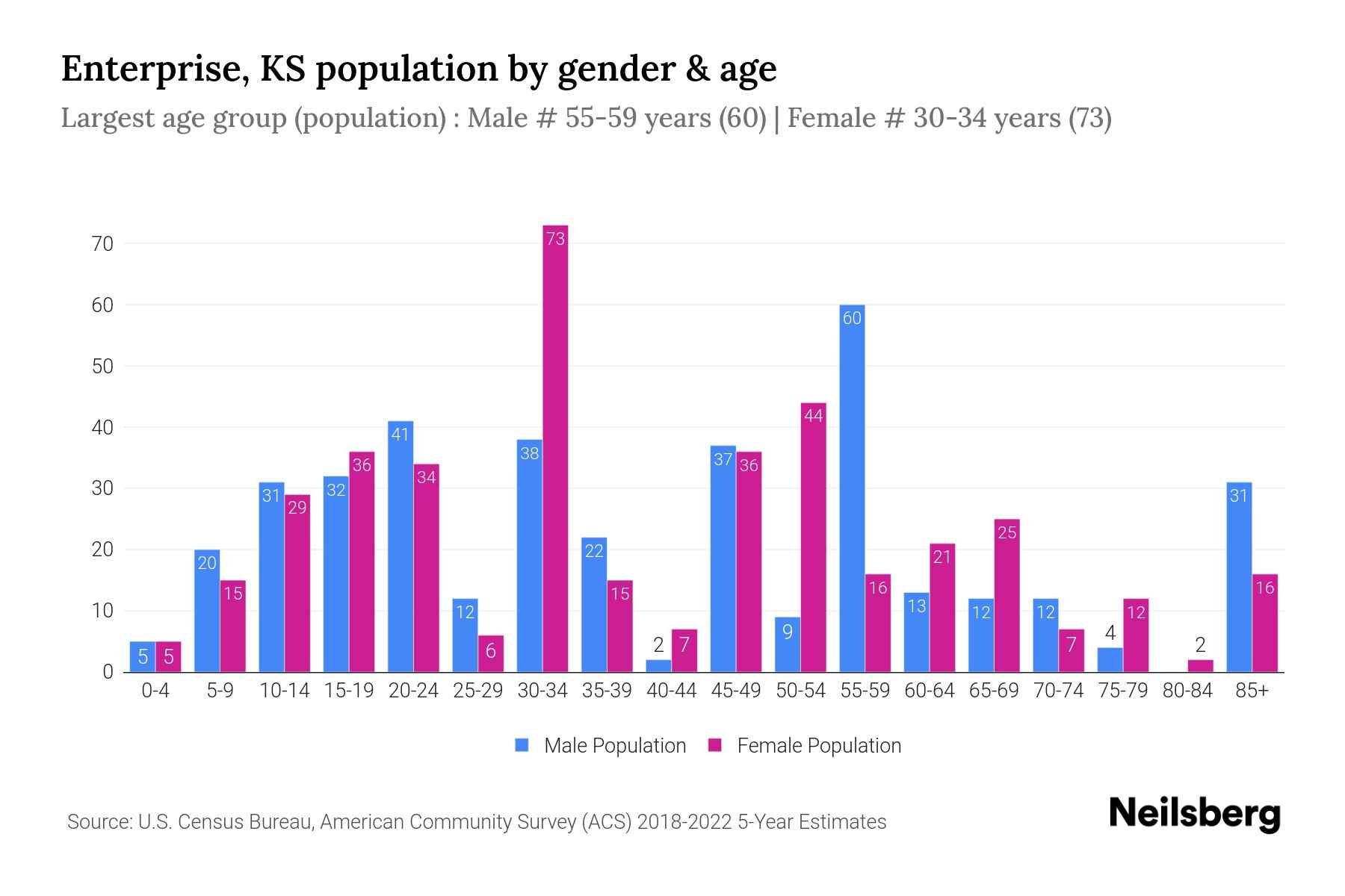 Enterprise, KS Population by Gender 2024 Update Neilsberg