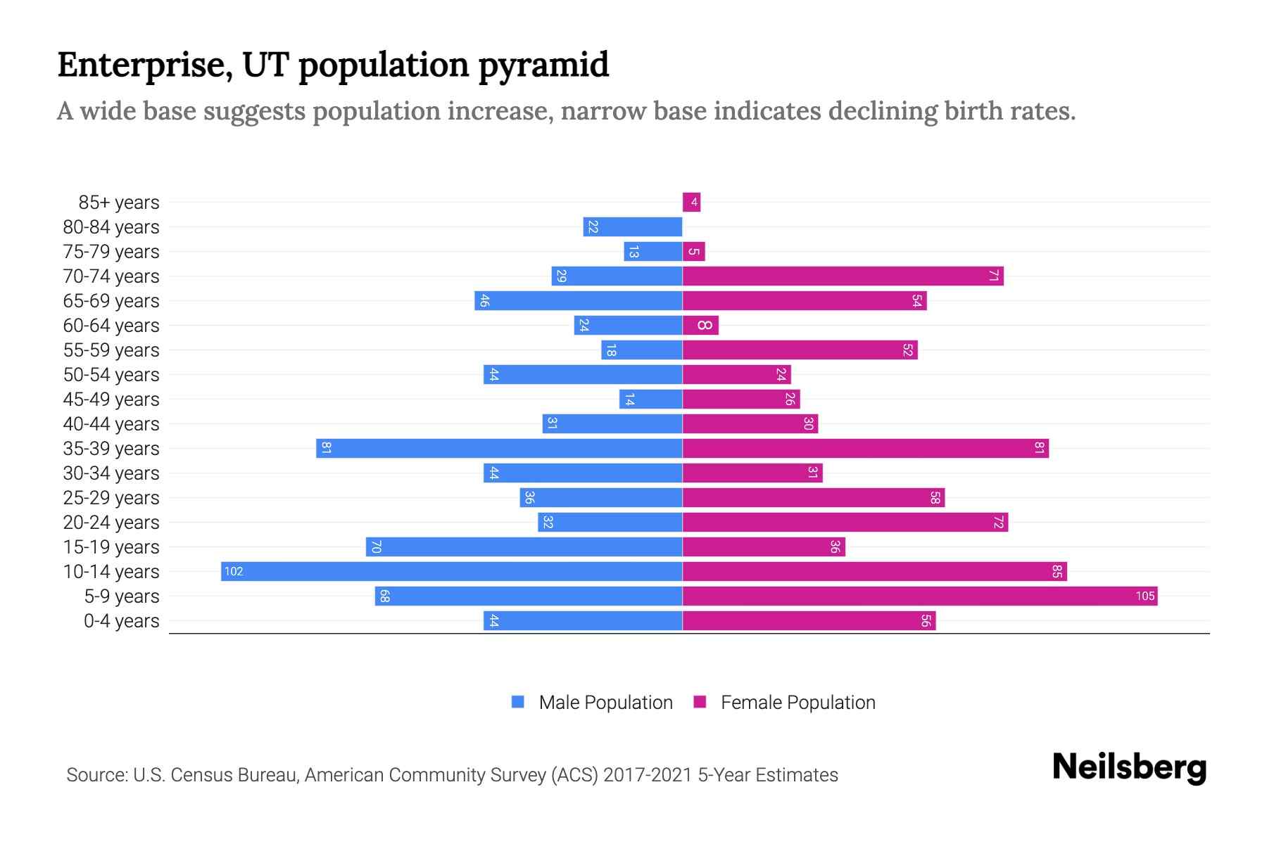 Enterprise, UT Population by Age 2023 Enterprise, UT Age Demographics