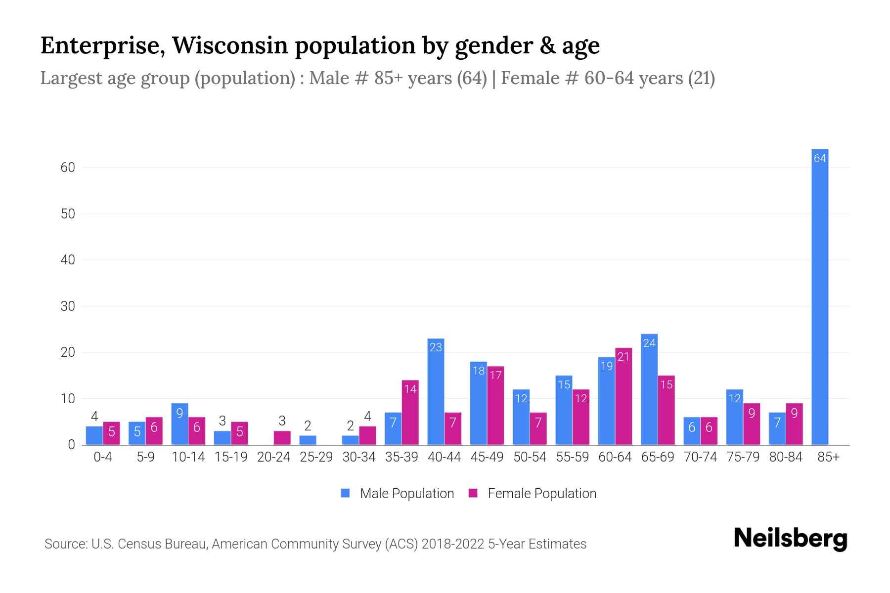 Enterprise, Wisconsin Population by Gender 2024 Update Neilsberg