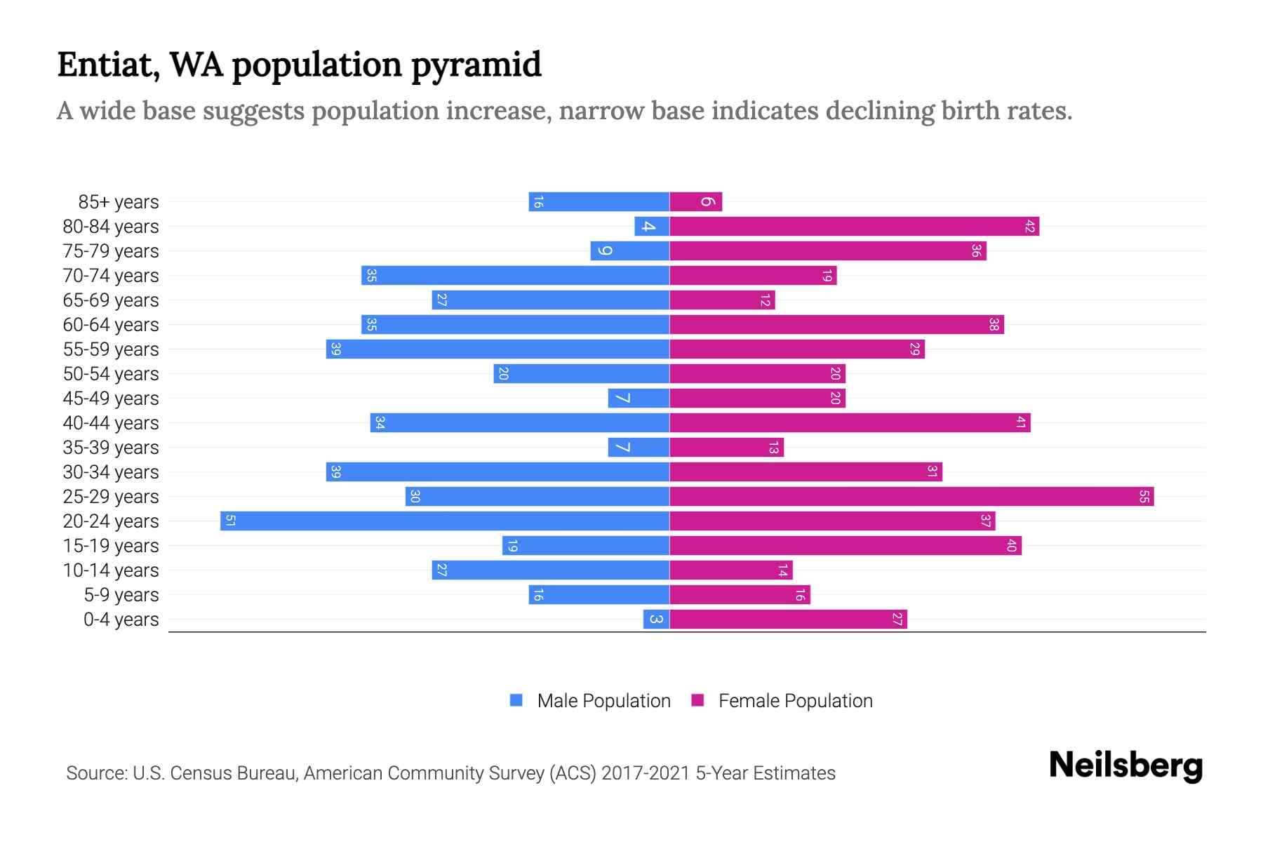Entiat, WA Population by Age 2023 Entiat, WA Age Demographics Neilsberg
