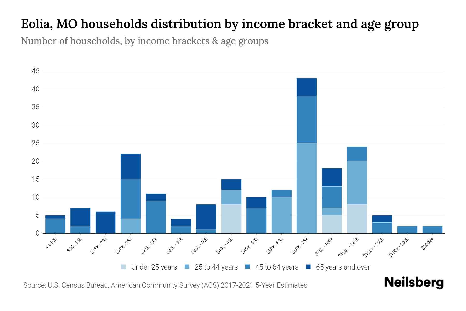 Eolia, MO Median Household By Age 2024 Update Neilsberg