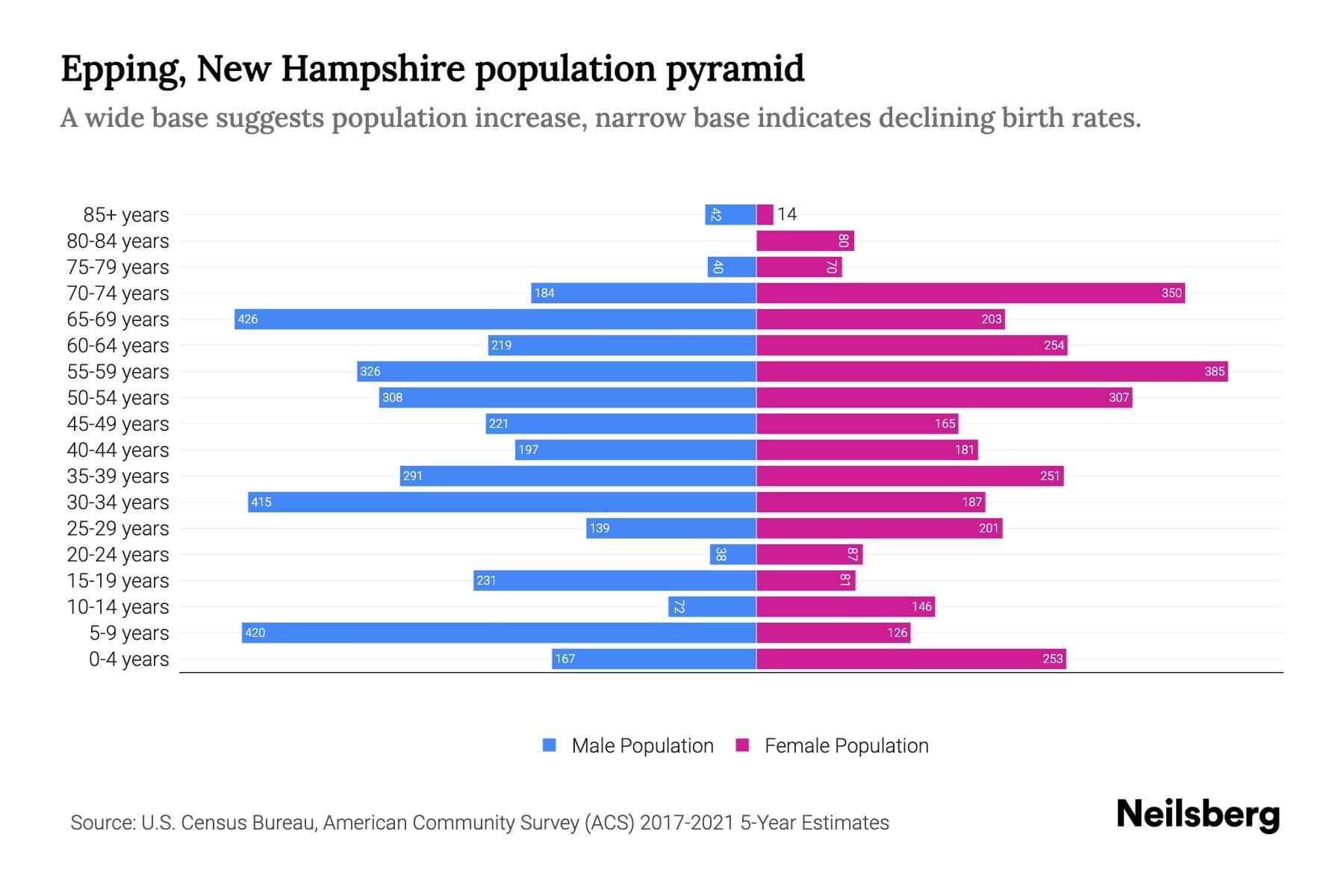 Epping, New Hampshire Population by Age 2023 Epping, New Hampshire