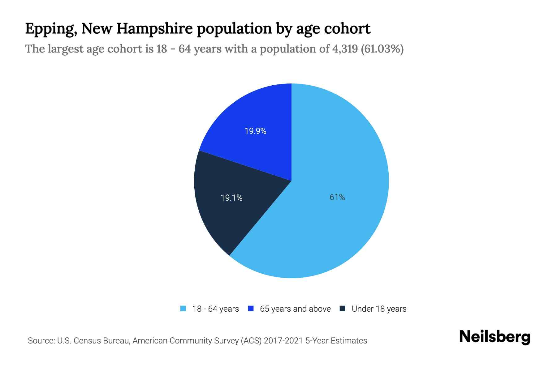 The pie chart shows Epping town's population divided into segments, with each segment representing an age cohort. The area of each segment is in the same proportion of a circle as the population of the cohort is of the total population.