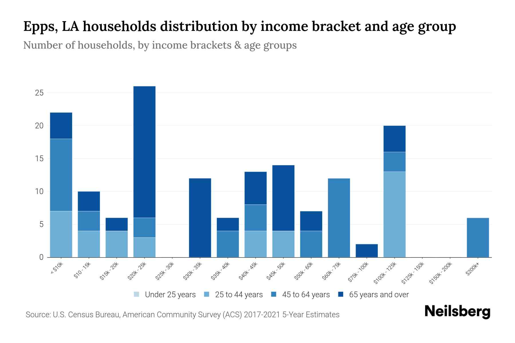 Epps, LA Median Household By Age 2024 Update Neilsberg