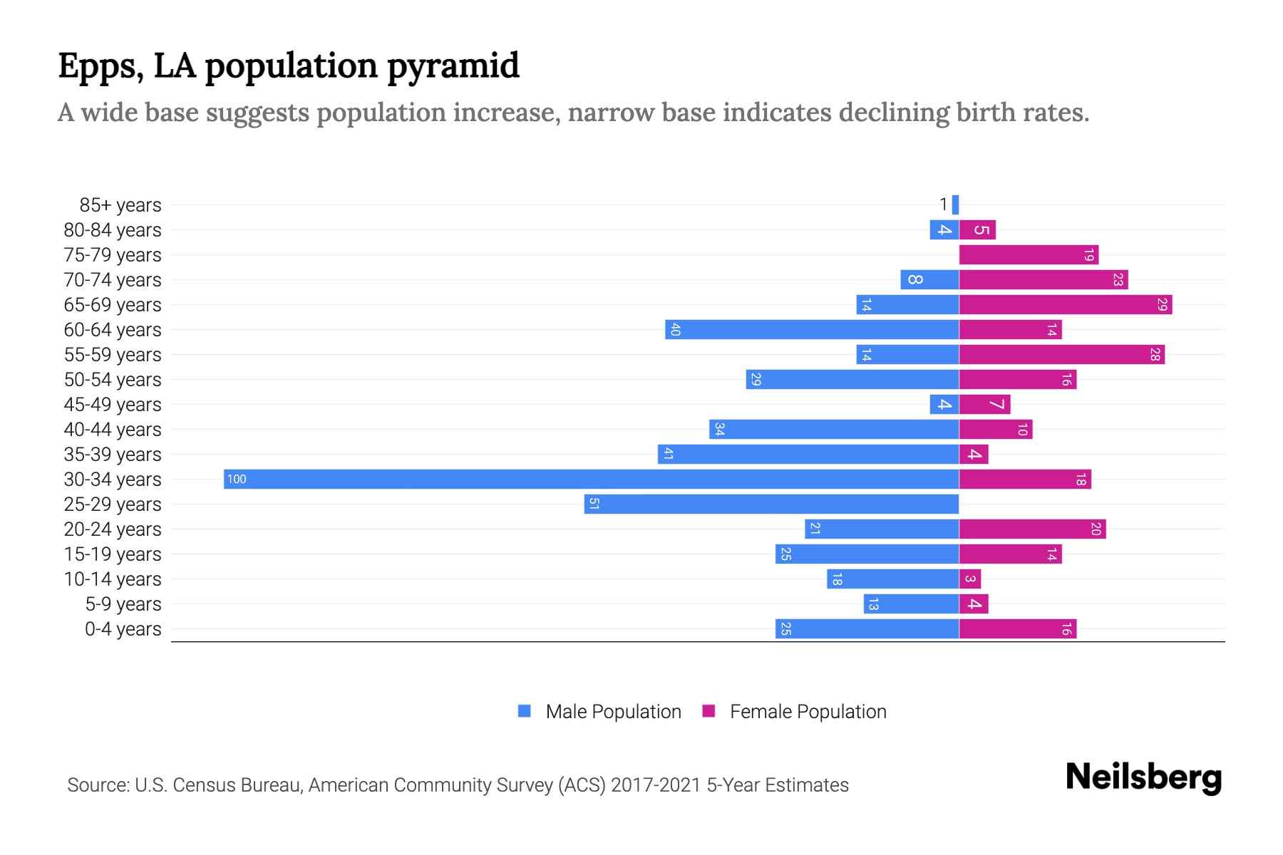 Epps, LA Population by Age 2023 Epps, LA Age Demographics Neilsberg