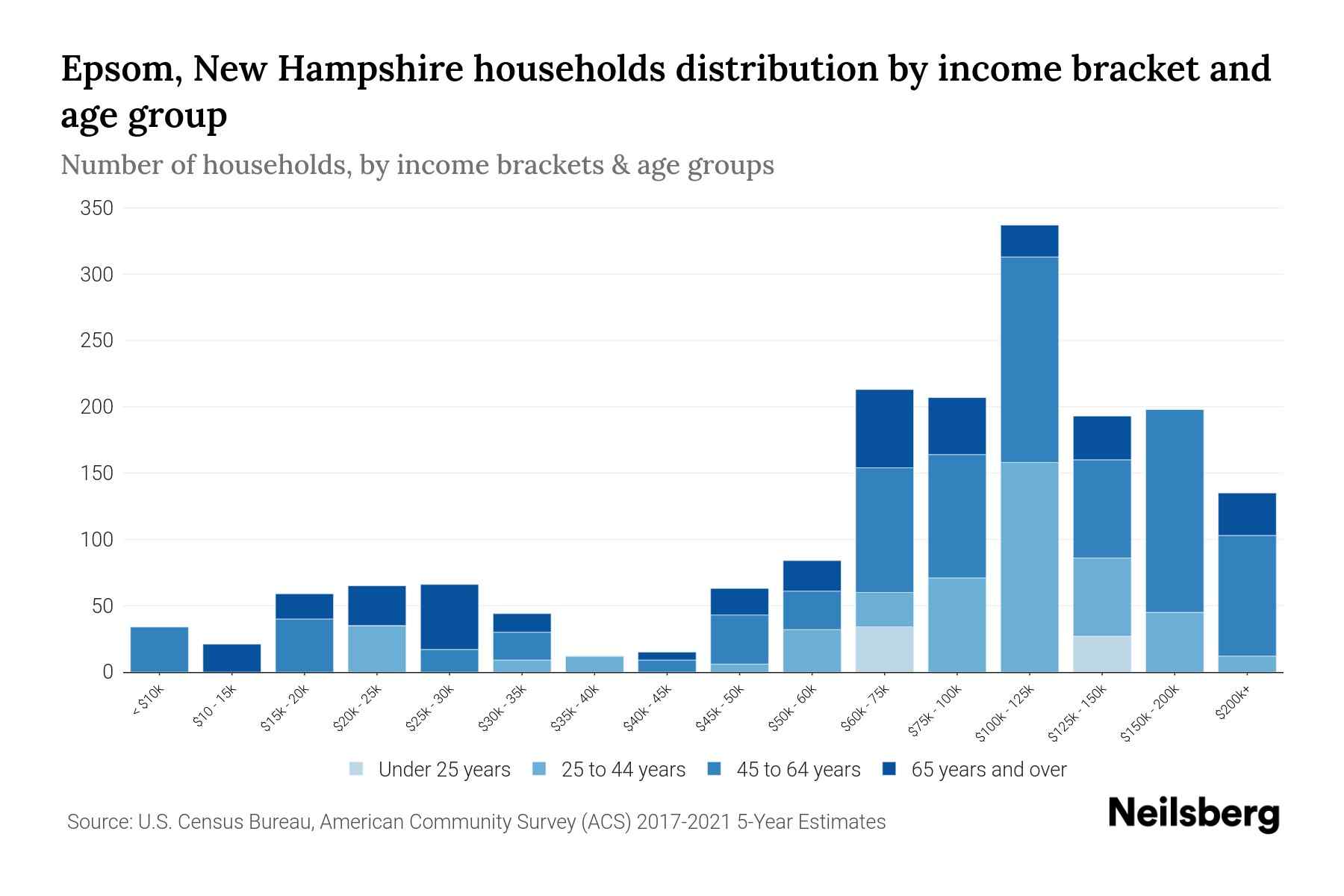 Epsom, New Hampshire Median Household By Age 2024 Update
