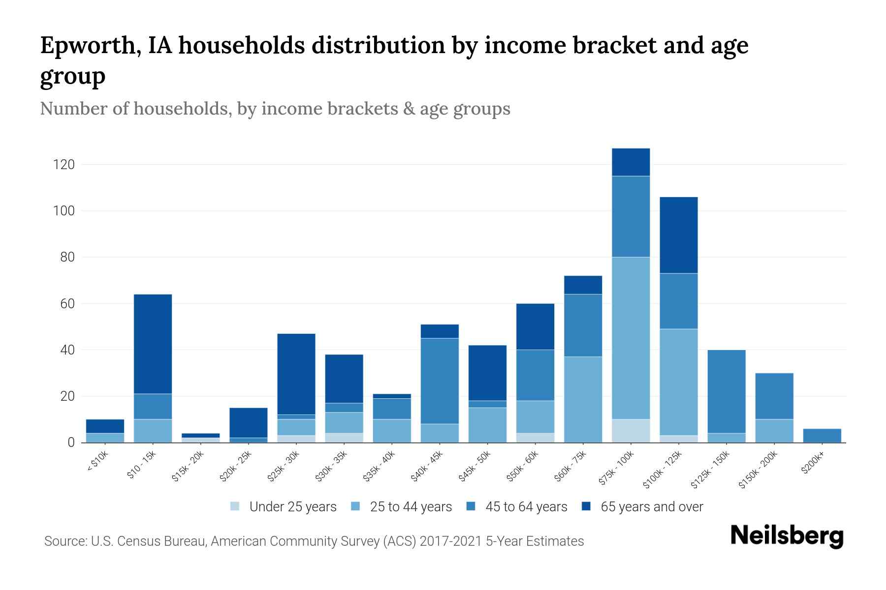 Epworth, IA Median Household By Age 2023 Neilsberg