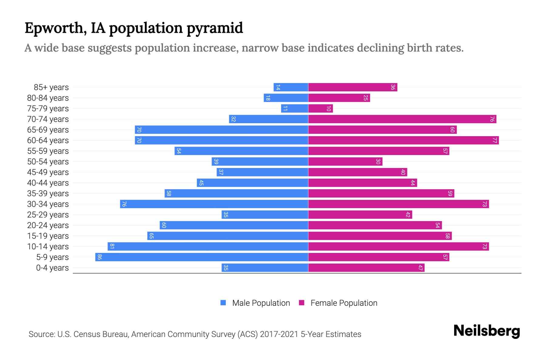 Epworth, IA Population by Age 2023 Epworth, IA Age Demographics
