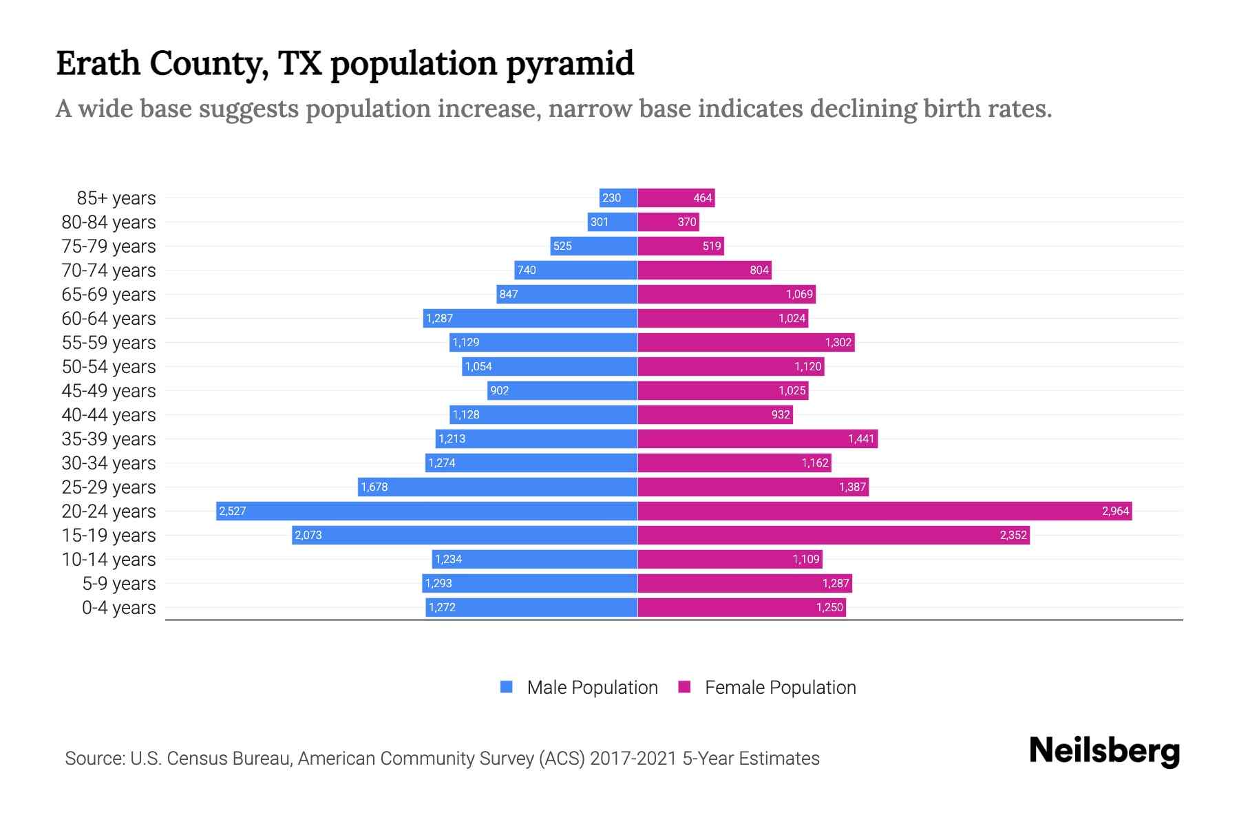 The graph shows Erath County's population across different age group and gender, with population on x-axis and population y-axis. The male population is plotted on the left in blue color whereas the female population is plotted on the right in pink color.