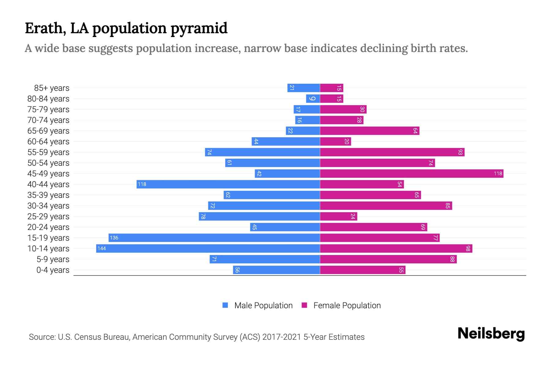 Erath, LA Population by Age 2023 Erath, LA Age Demographics Neilsberg