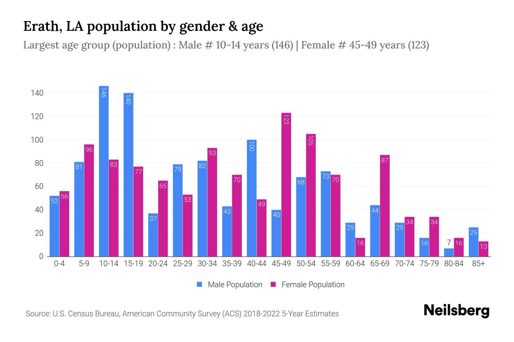 Erath, LA Population by Gender 2024 Update Neilsberg