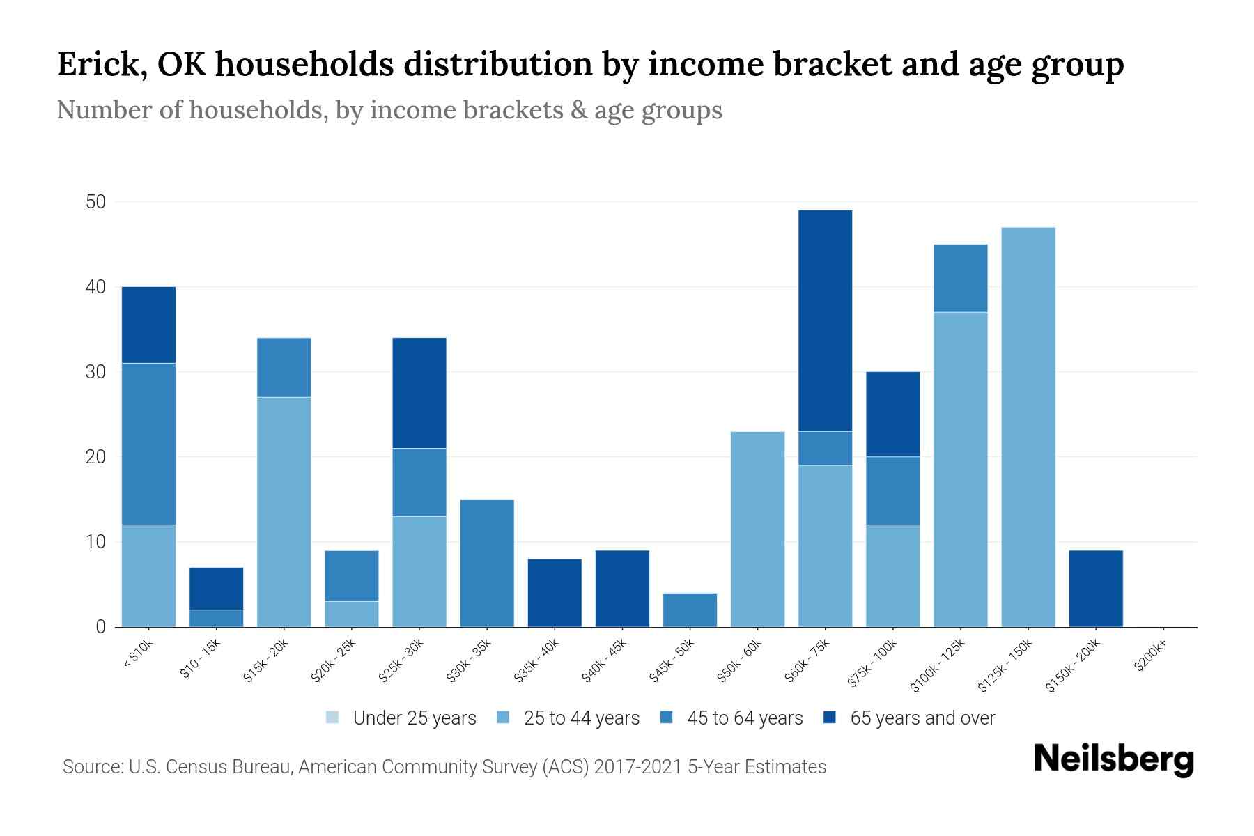 Erick, OK Median Household By Age 2024 Update Neilsberg