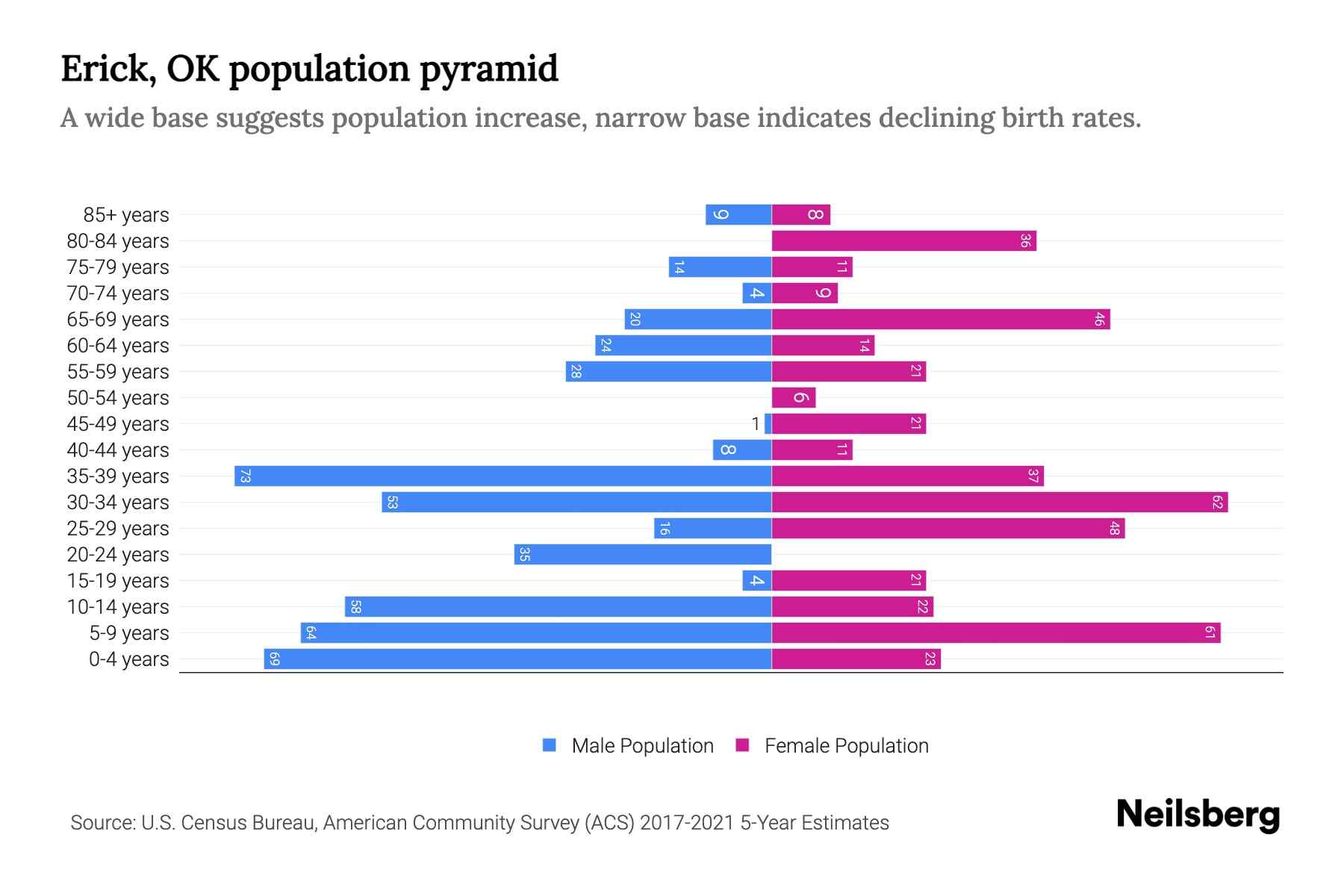 Erick, OK Population by Age 2023 Erick, OK Age Demographics Neilsberg