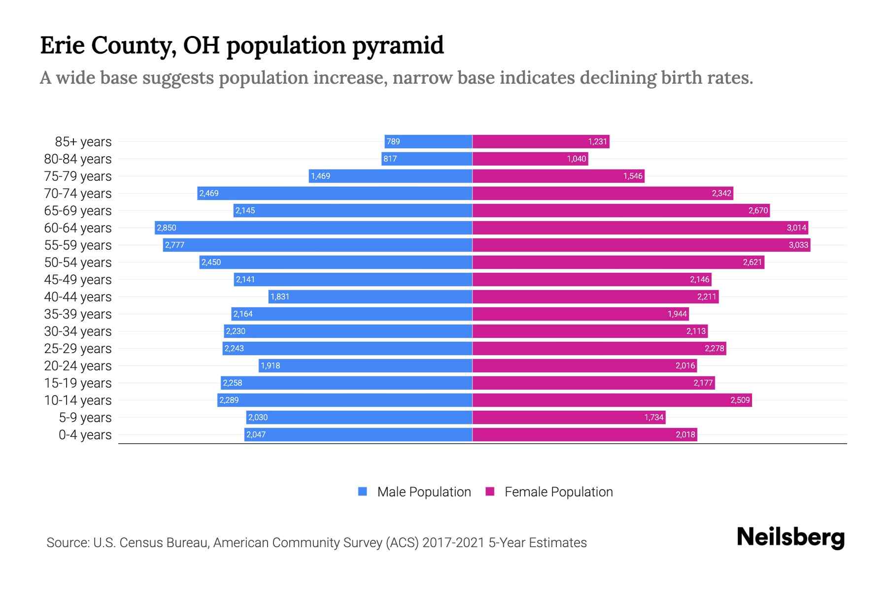 Erie County, OH Population by Age 2023 Erie County, OH Age