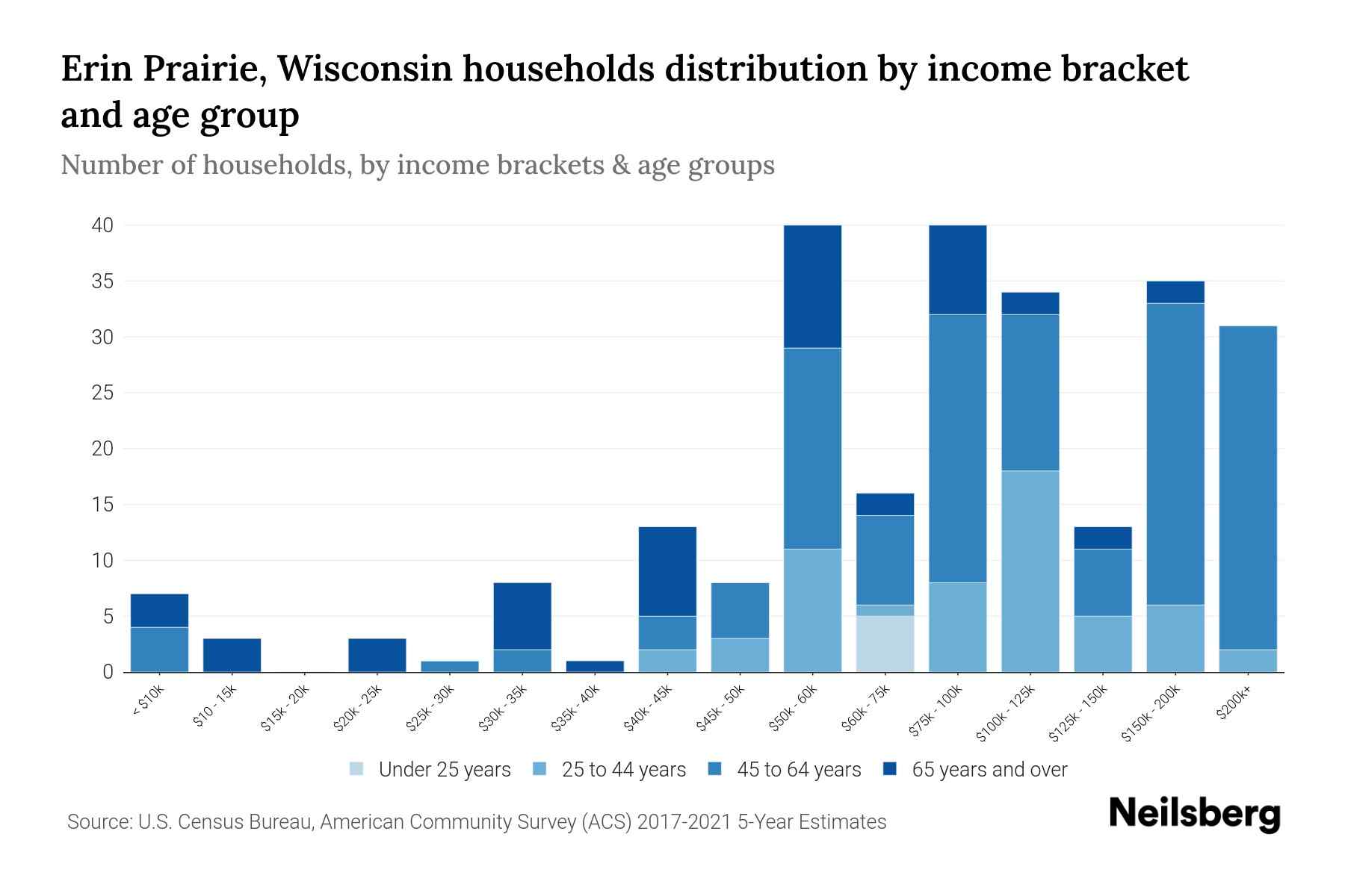 Erin Prairie, Wisconsin Median Household By Age 2024 Update