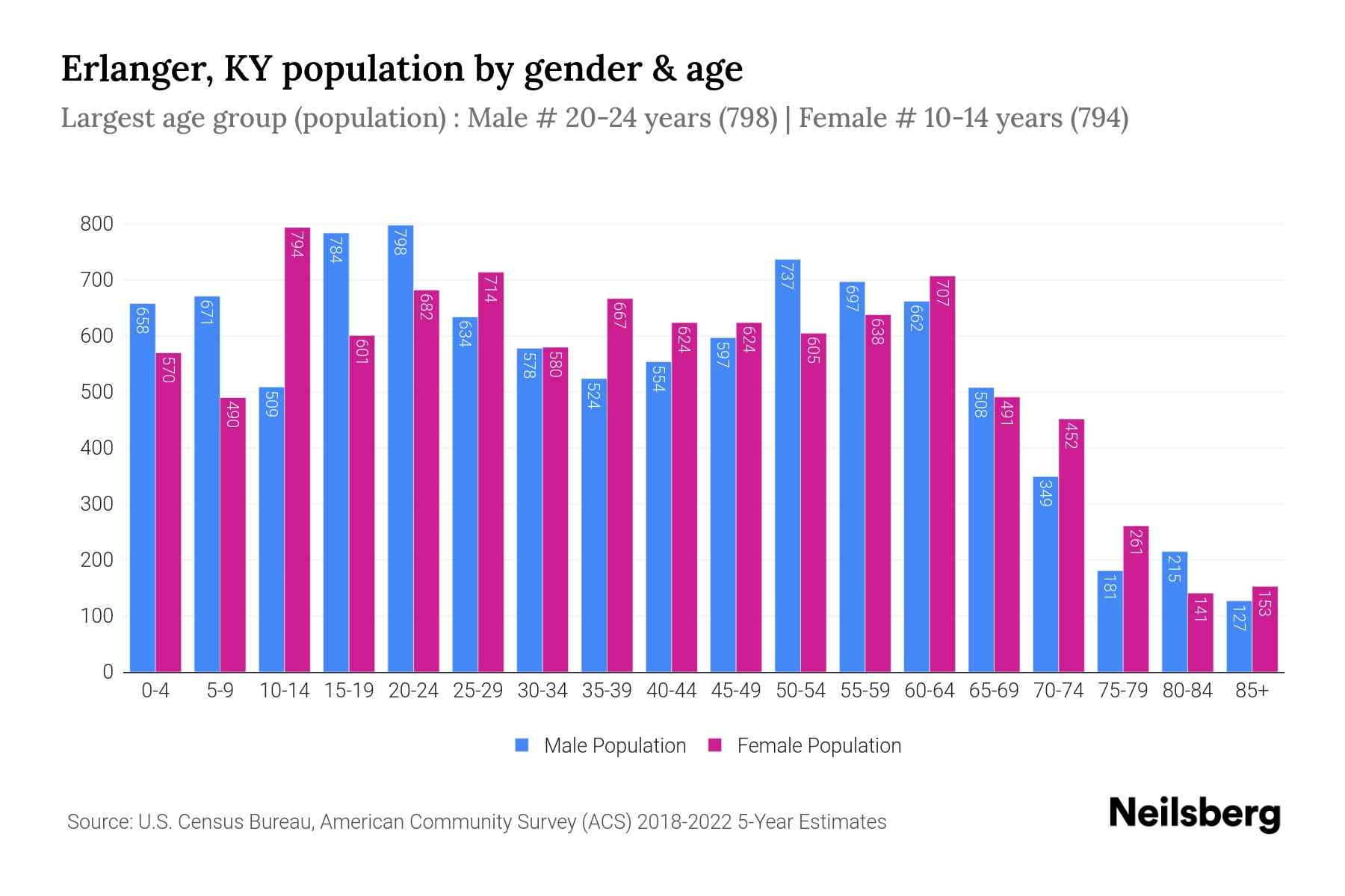 Erlanger, KY Population by Gender 2024 Update Neilsberg