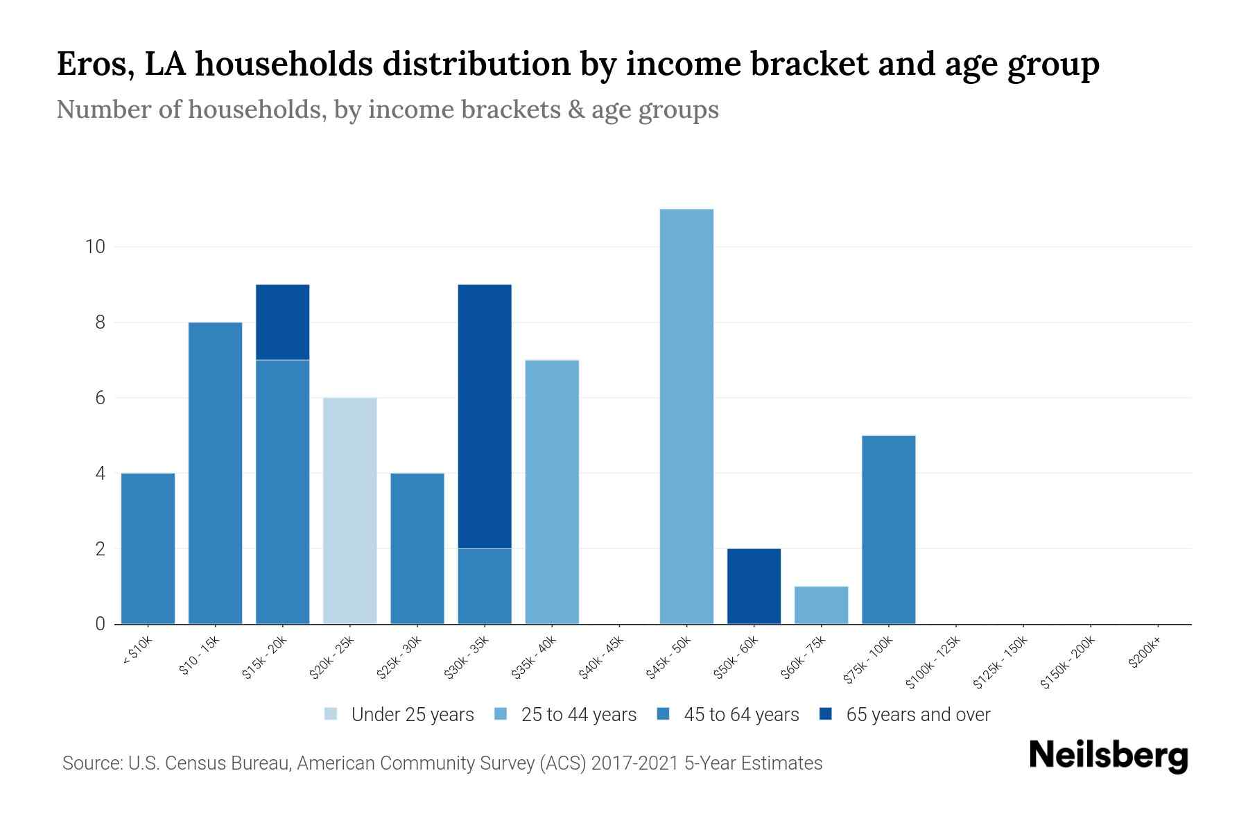 Eros, LA Median Household By Age 2024 Update Neilsberg