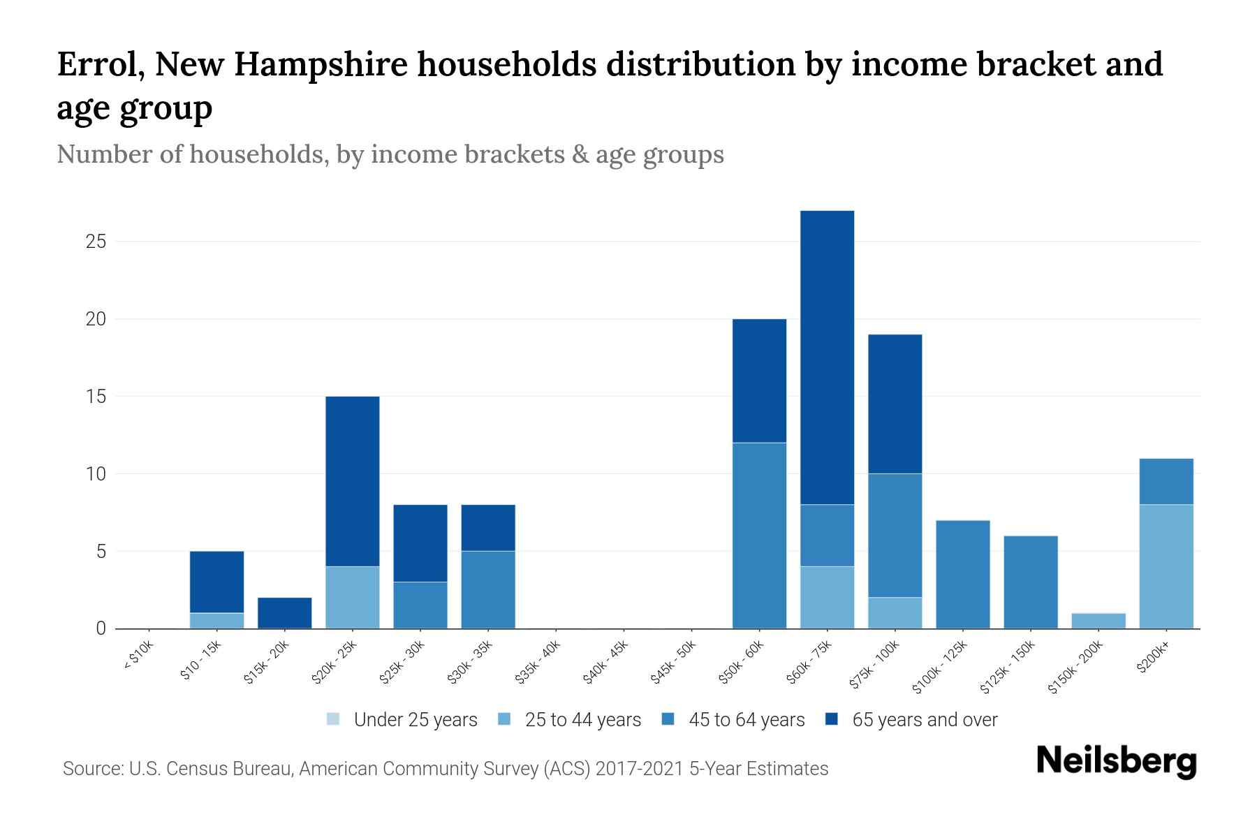 Errol, New Hampshire Median Household By Age 2023 Neilsberg