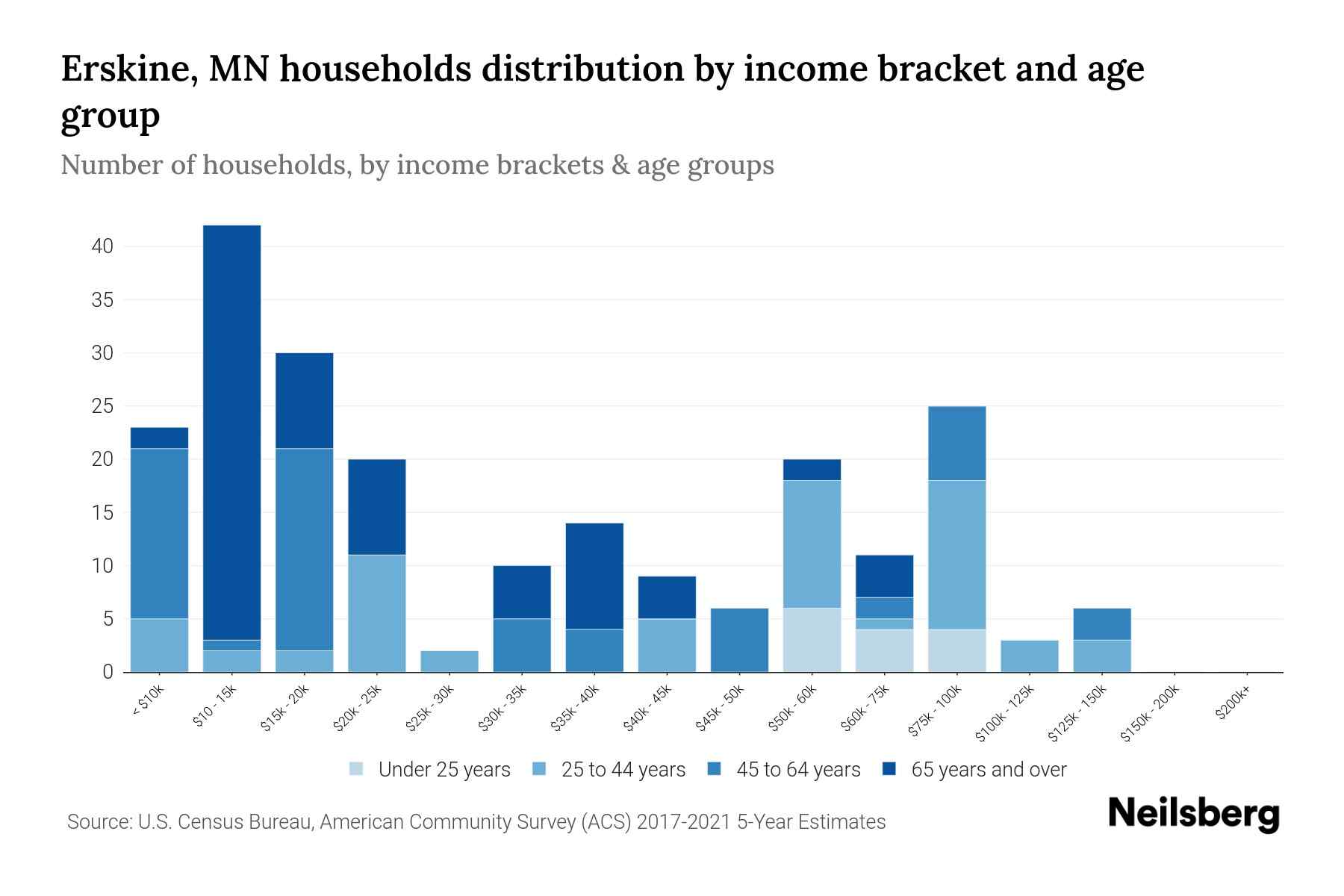 Erskine, MN Median Household By Age 2023 Neilsberg