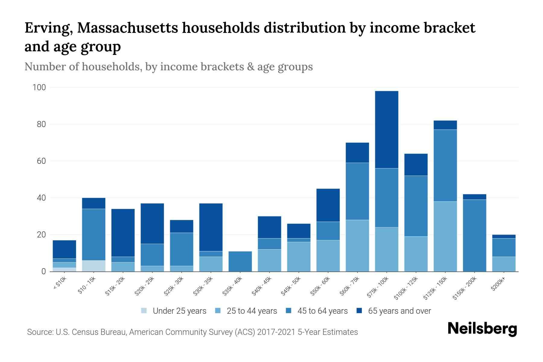 Erving, Massachusetts Median Household By Age 2024 Update