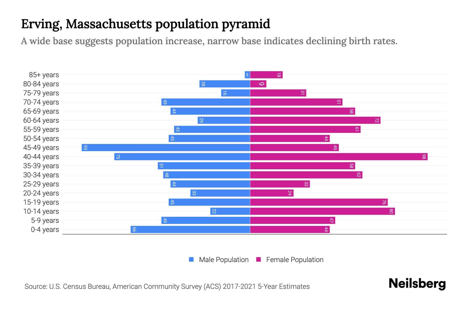 Erving, Massachusetts Population by Age 2023 Erving, Massachusetts