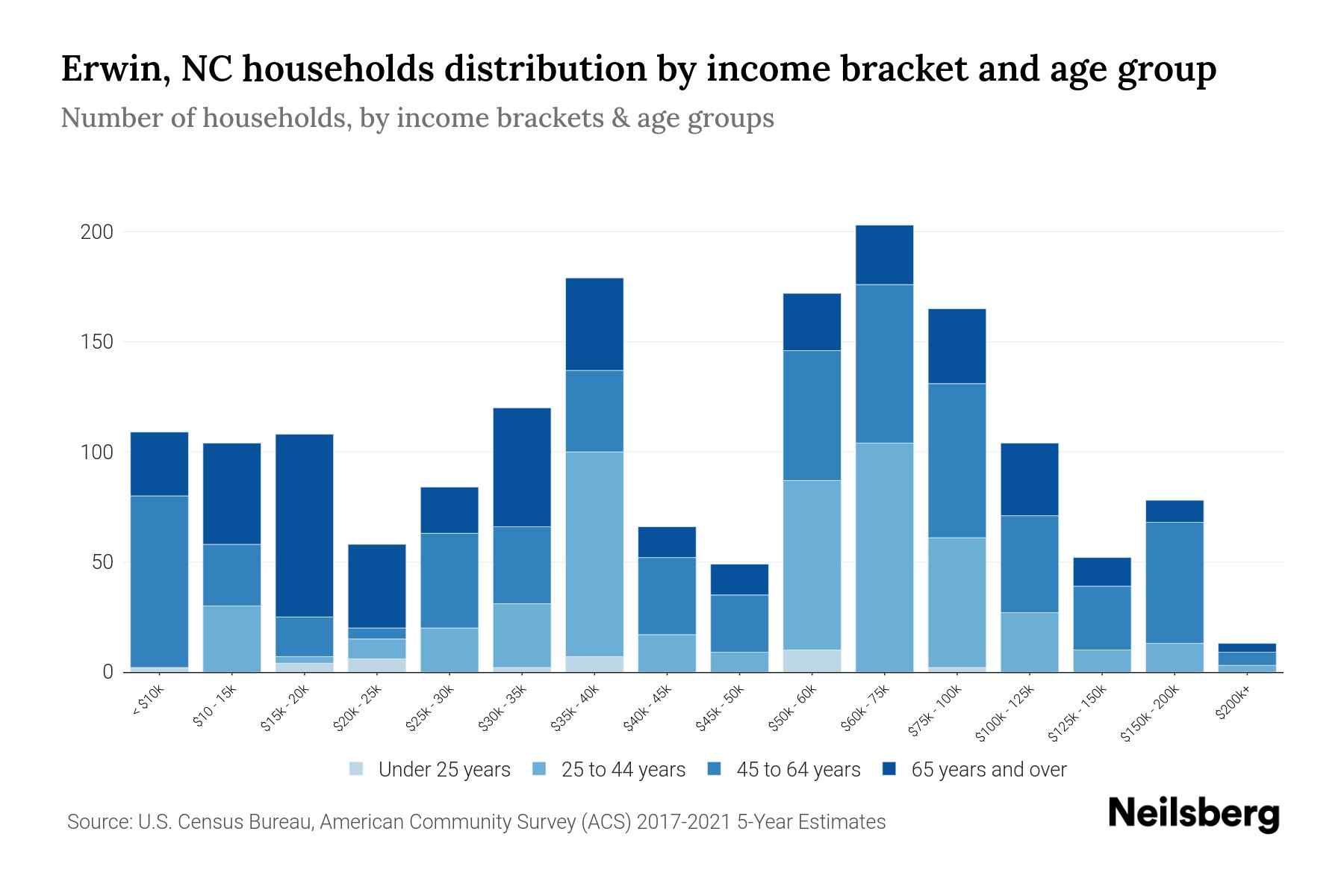 Erwin, NC Median Household By Age 2024 Update Neilsberg
