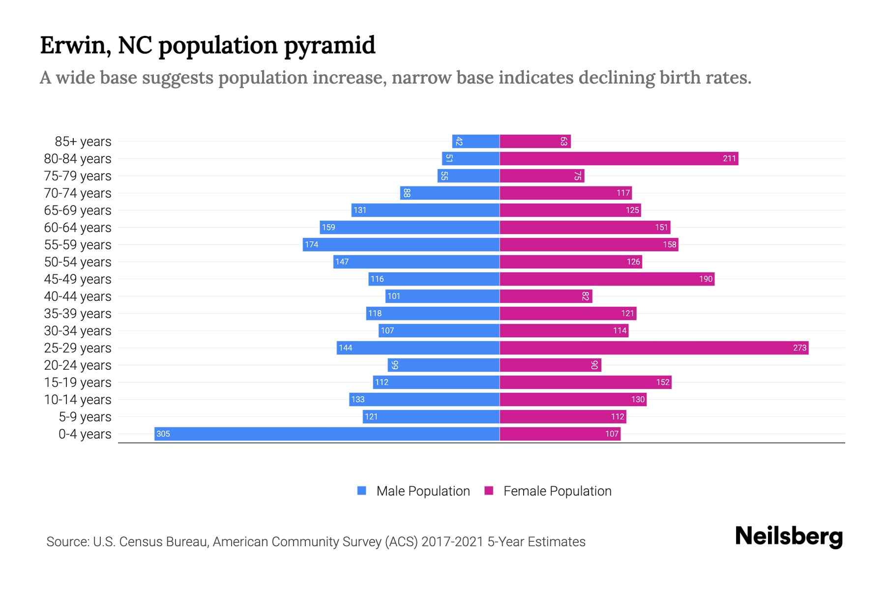 Erwin, NC Population by Age 2023 Erwin, NC Age Demographics Neilsberg