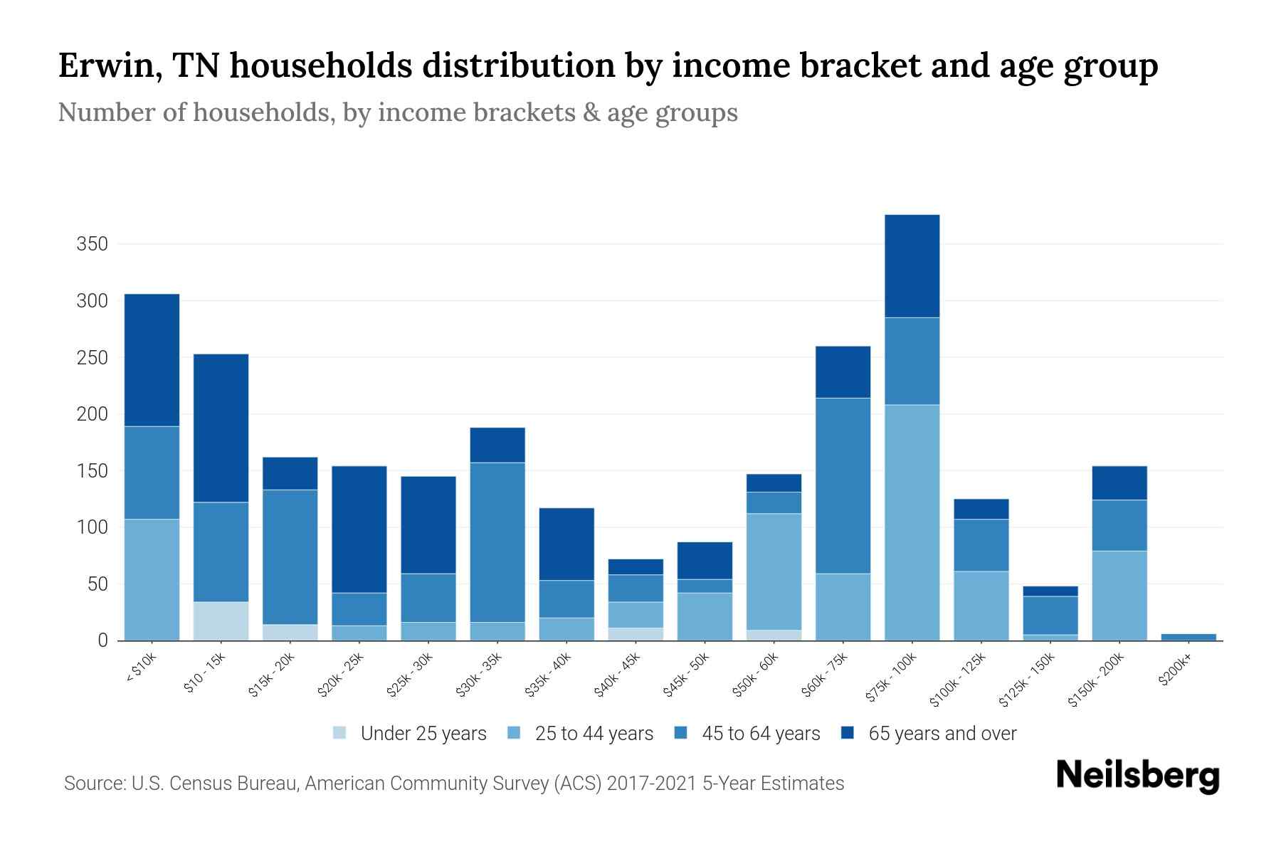 Erwin, TN Median Household By Age 2023 Neilsberg