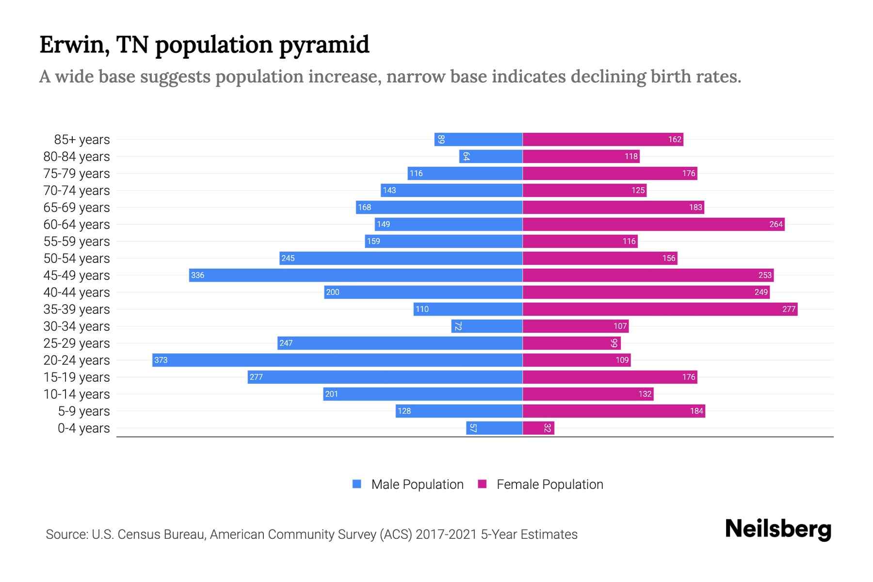 Erwin, TN Population by Age 2023 Erwin, TN Age Demographics Neilsberg