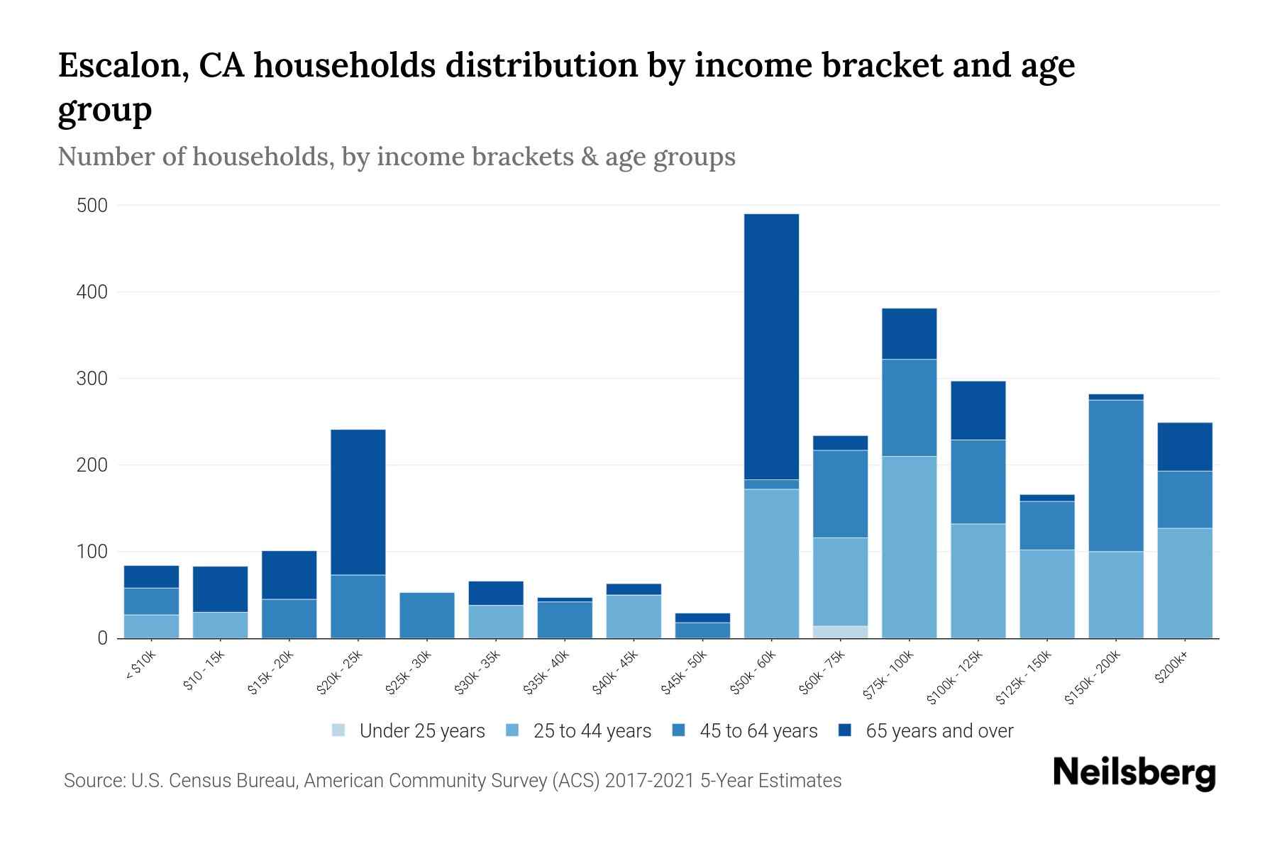 Escalon, CA Median Household By Age 2024 Update Neilsberg