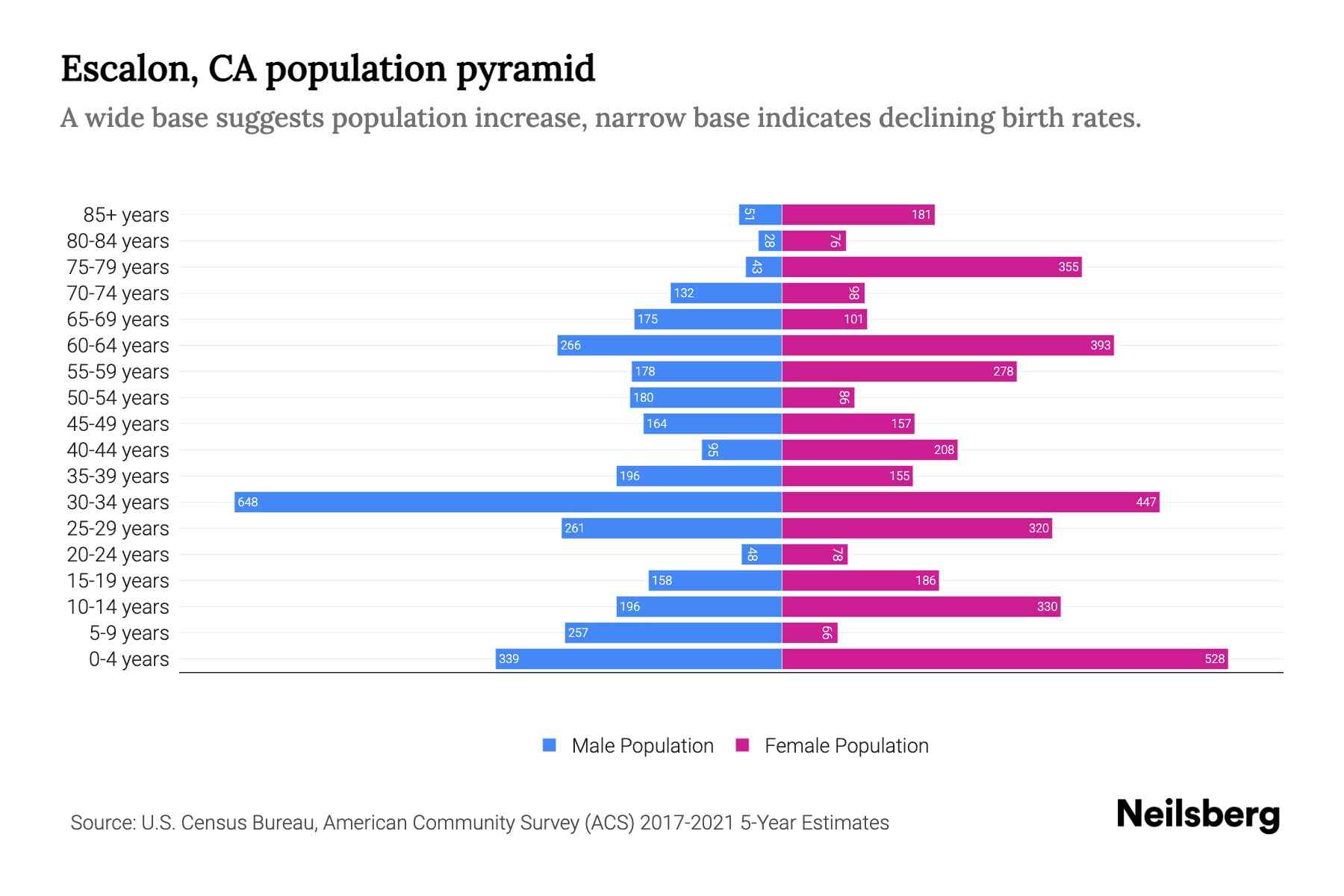 Escalon, CA Population by Age 2023 Escalon, CA Age Demographics