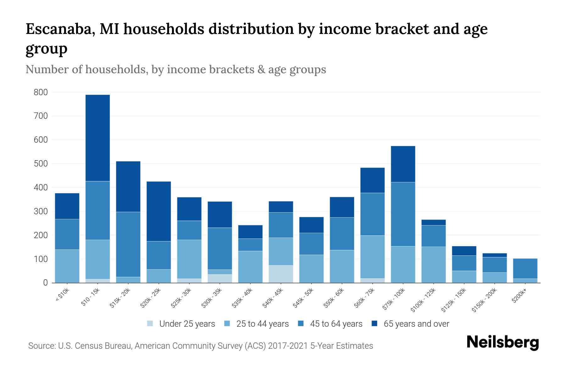 Escanaba, MI Median Household By Age 2024 Update Neilsberg