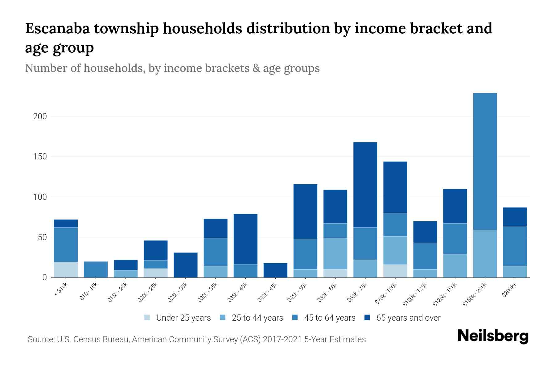 Escanaba Township, Michigan Median Household By Age 2023