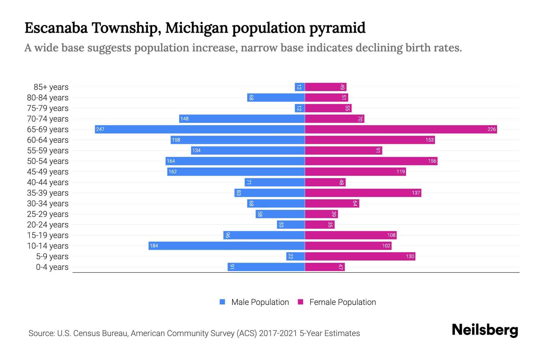 Escanaba Township, Michigan Population by Age 2023 Escanaba Township