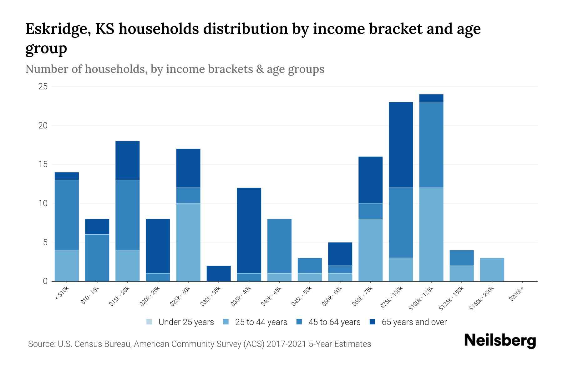 Eskridge, KS Median Household By Age 2023 Neilsberg