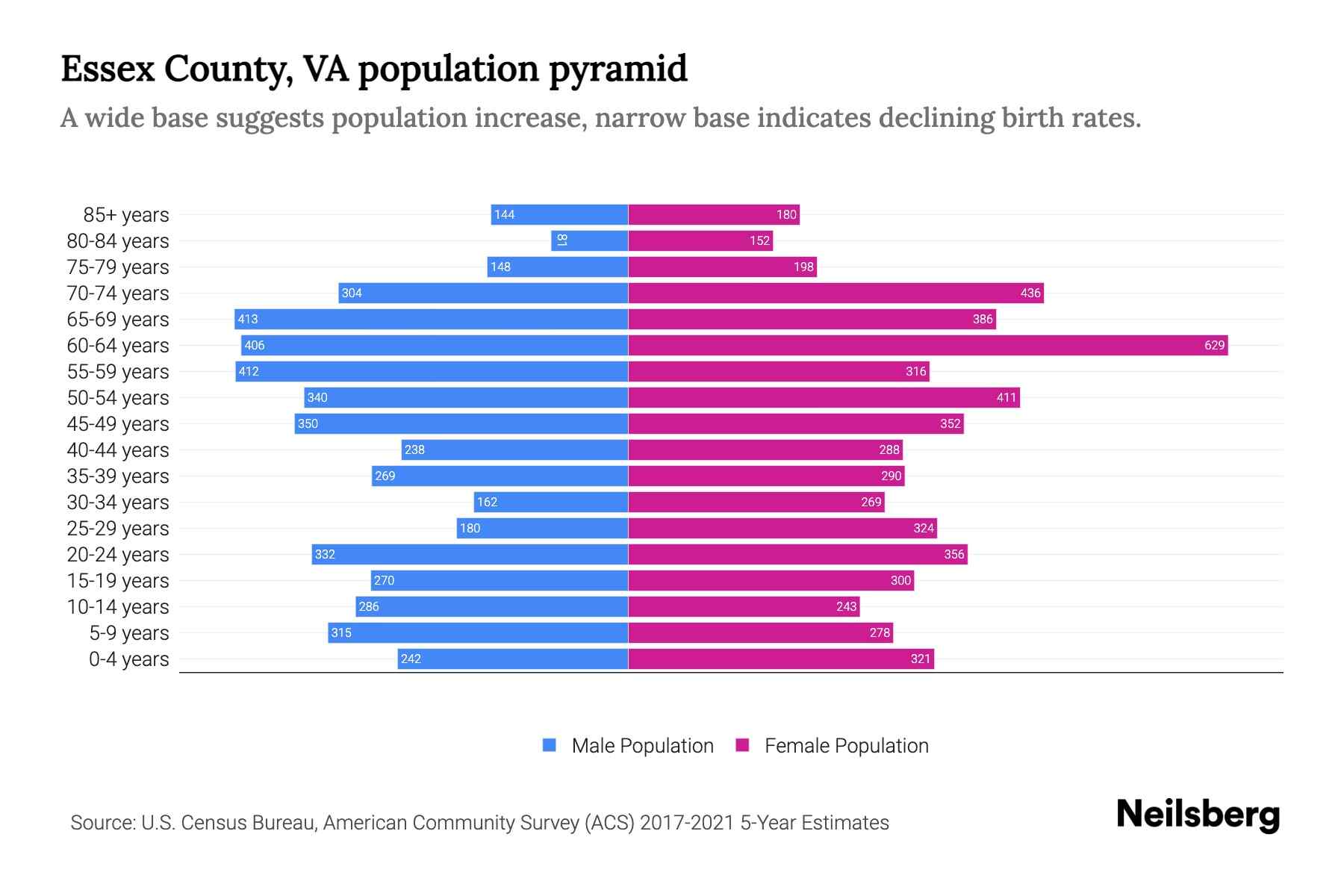 Essex county va population by age 2023 essex county va age