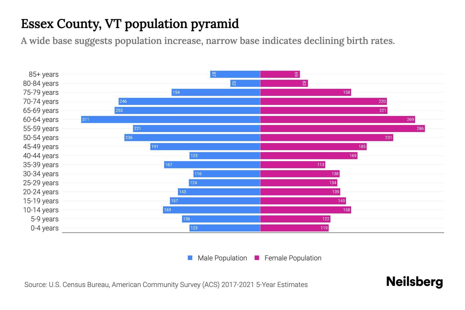 Dataset for Essex County, VT Population Pyramid Dataset Age Groups