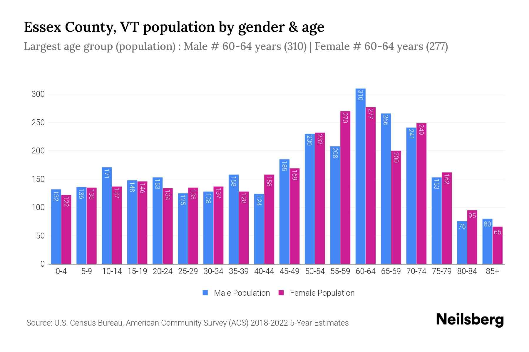 Essex County, VT Population by Gender 2024 Update Neilsberg