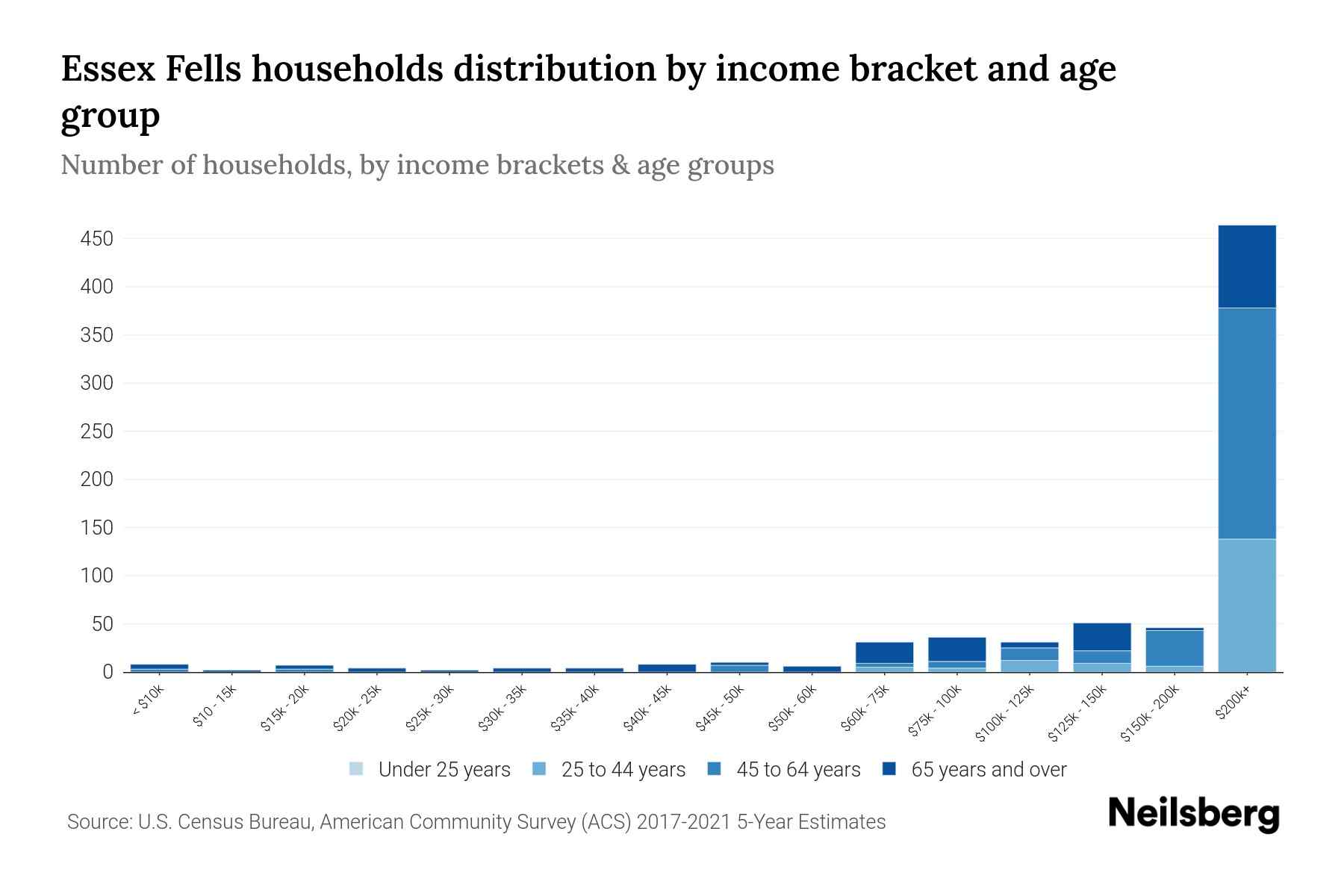 Essex Fells, NJ Median Household By Age 2024 Update Neilsberg
