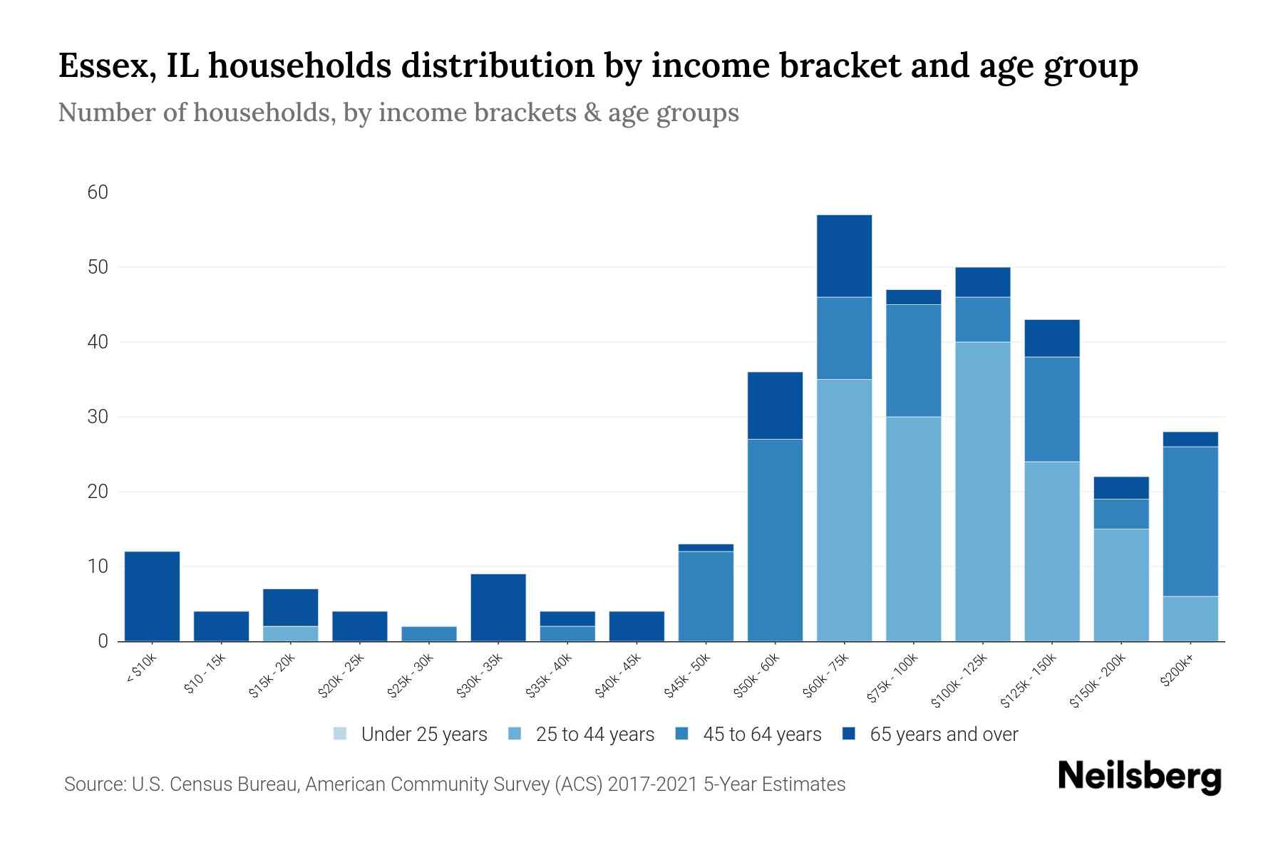 Essex, IL Median Household By Age 2024 Update Neilsberg