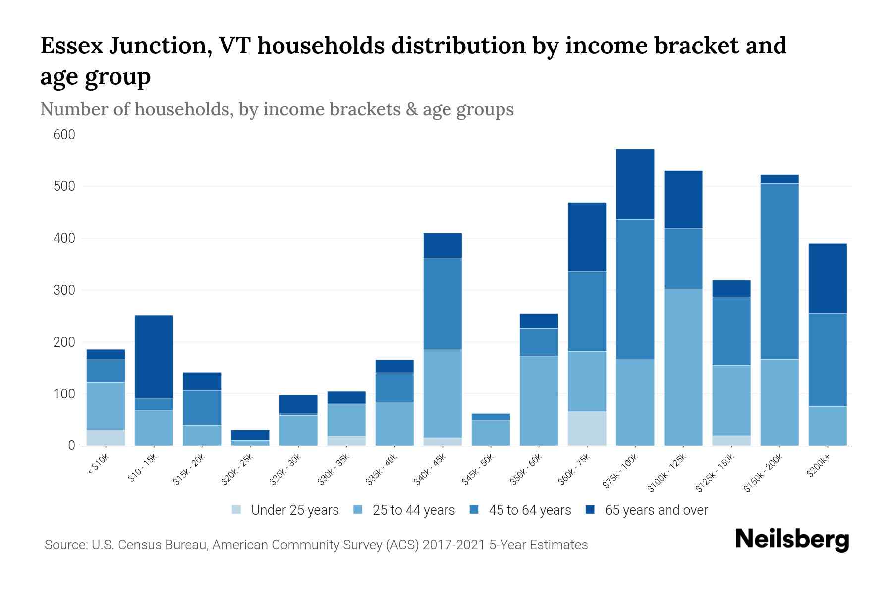 Essex Junction, VT Median Household By Age 2024 Update Neilsberg
