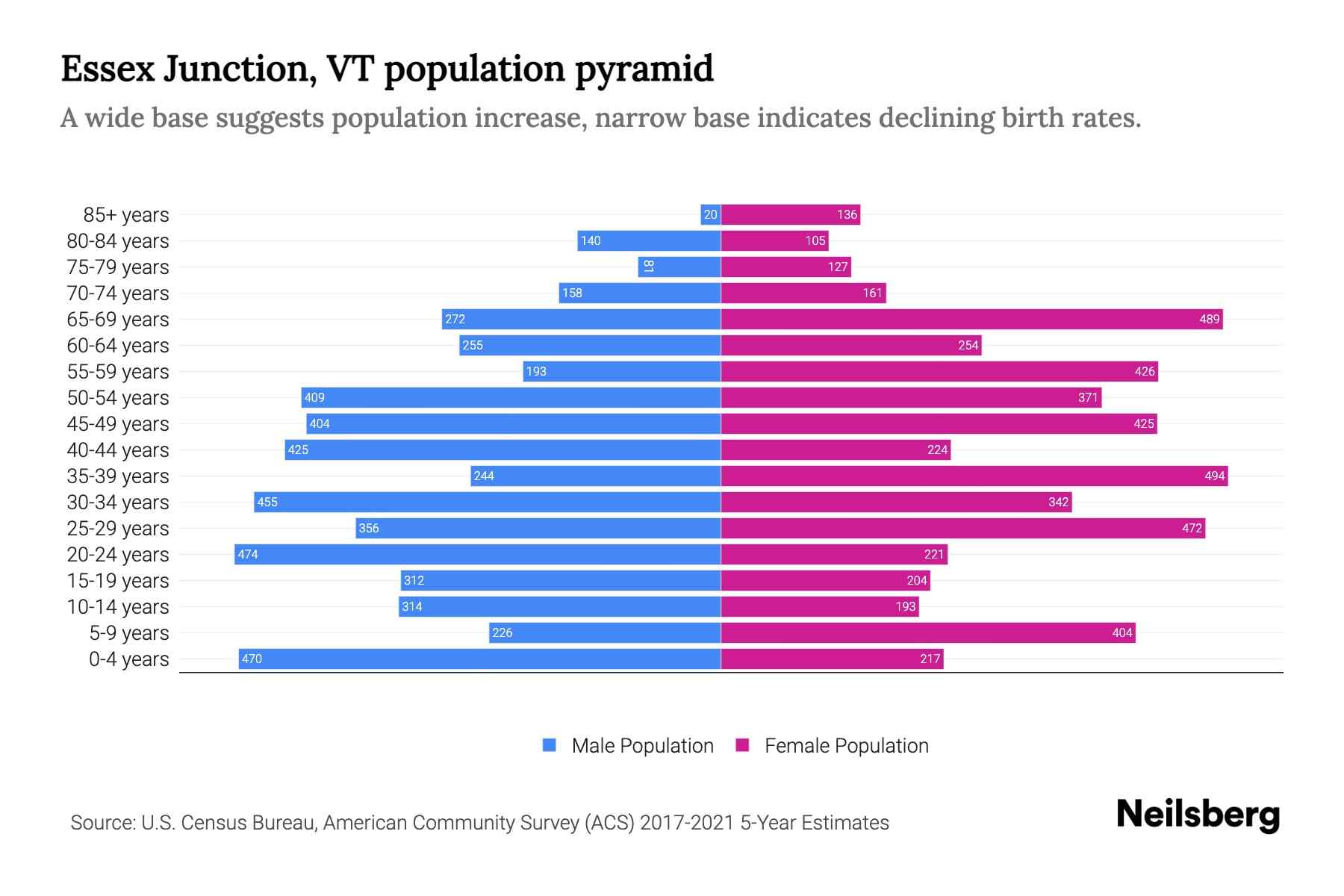 Essex Junction, VT Population by Age 2023 Essex Junction, VT Age