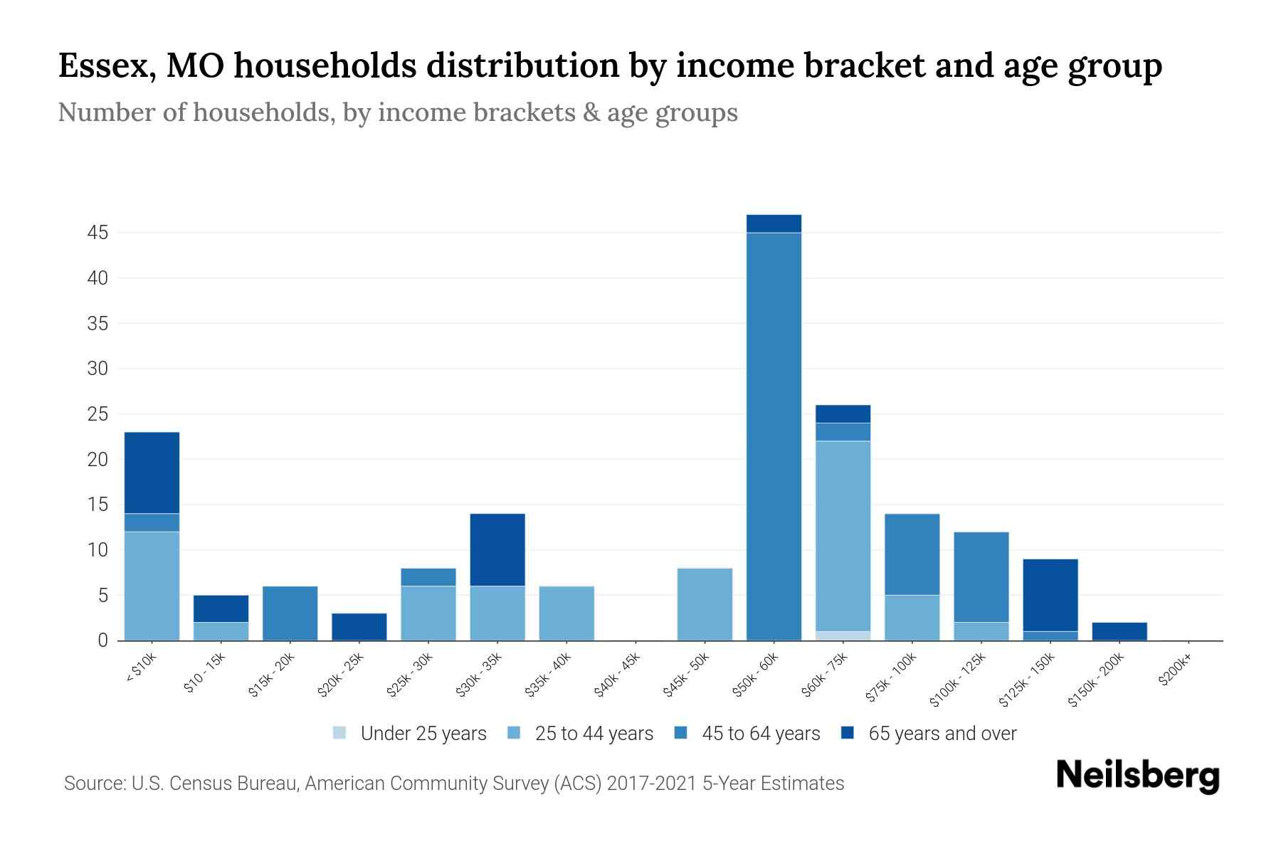 Essex, MO Median Household By Age 2023 Neilsberg