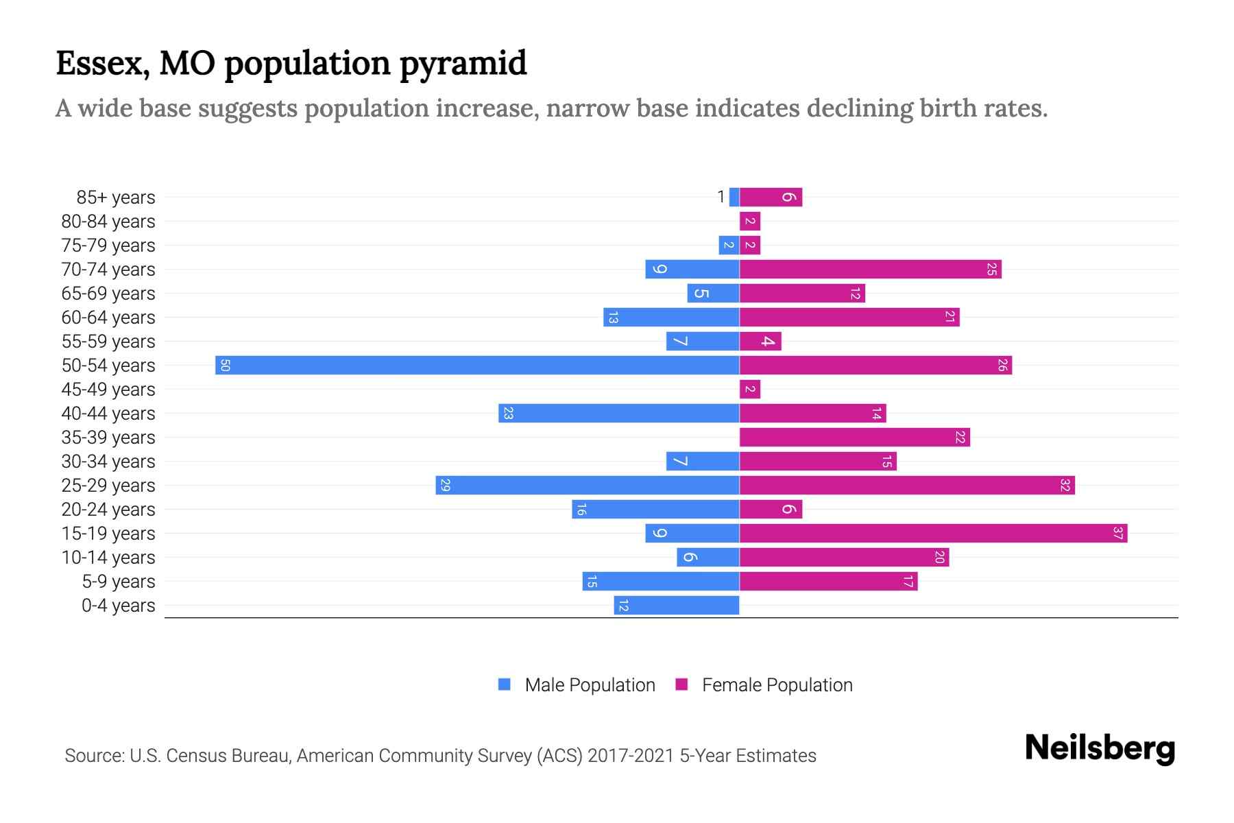 Essex, MO Population by Age 2023 Essex, MO Age Demographics Neilsberg
