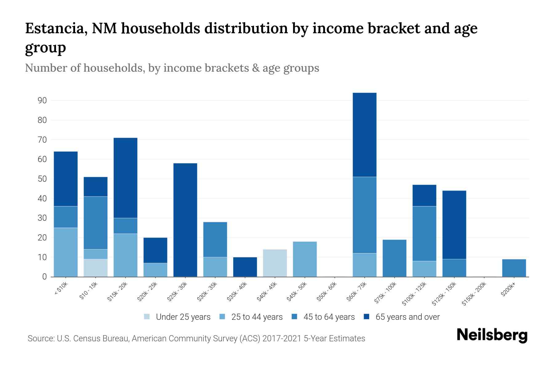 Estancia, NM Median Household By Age 2024 Update Neilsberg