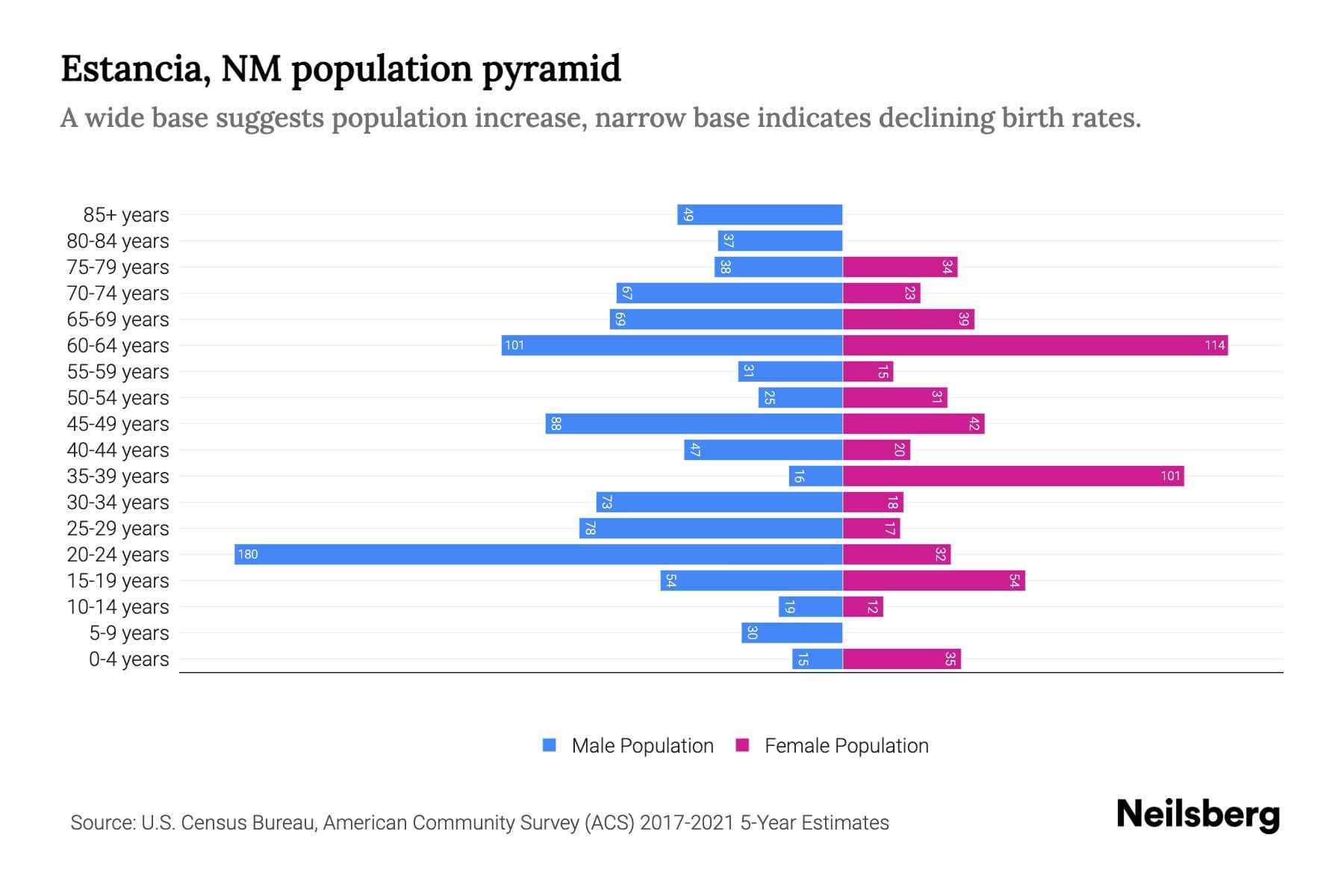 Estancia, NM Population by Age 2023 Estancia, NM Age Demographics