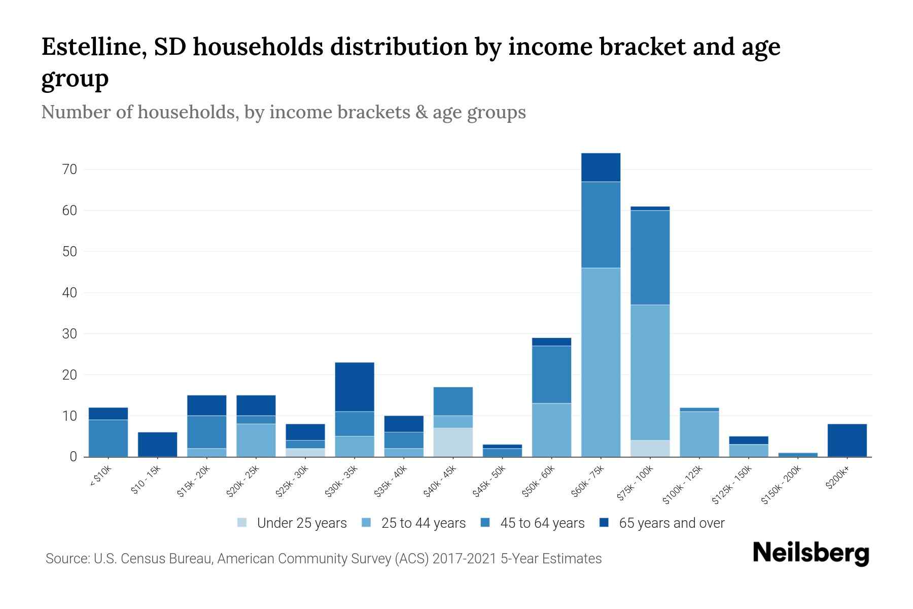Estelline, SD Median Household By Age 2024 Update Neilsberg