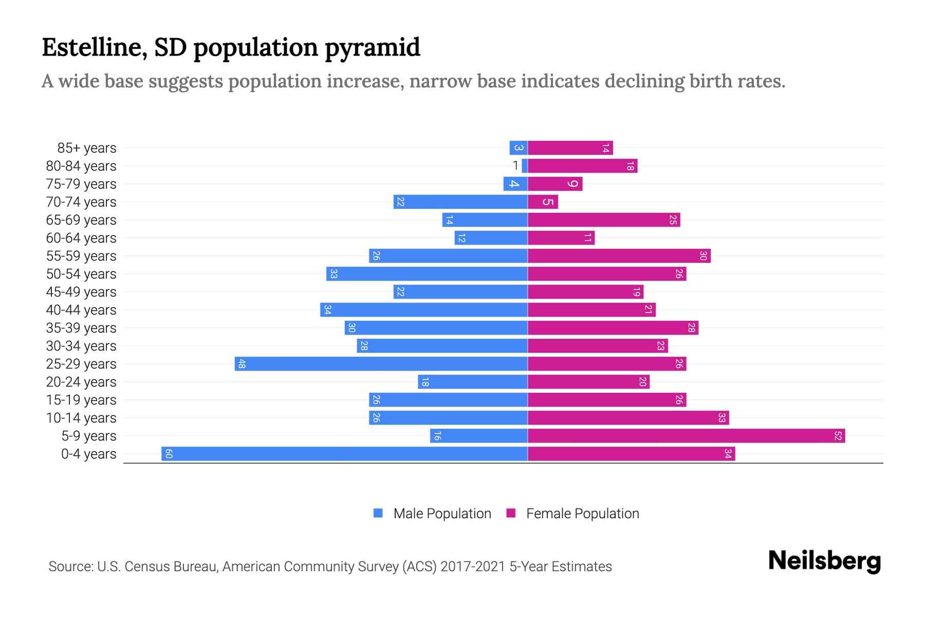 Estelline, SD Population by Age 2023 Estelline, SD Age Demographics
