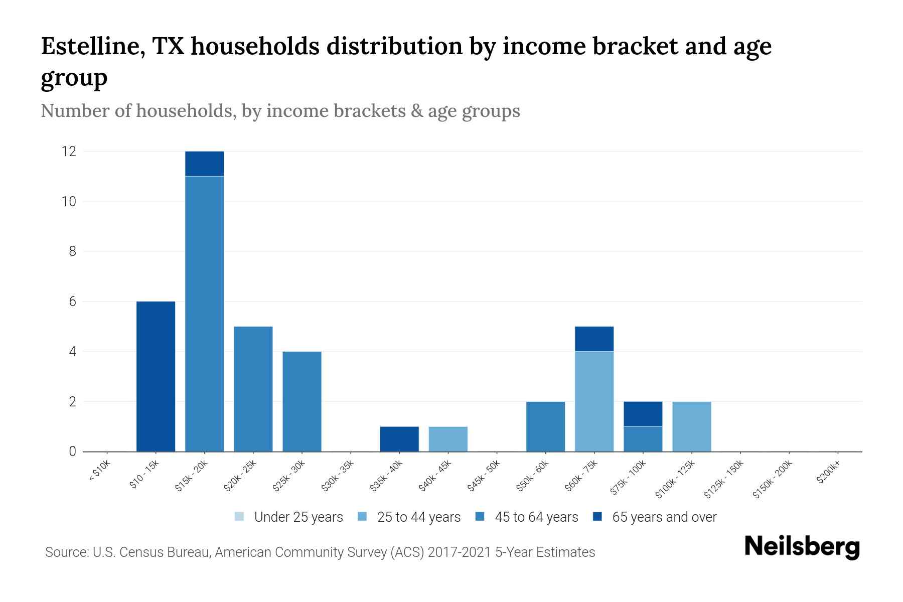 Estelline, TX Median Household By Age 2024 Update Neilsberg