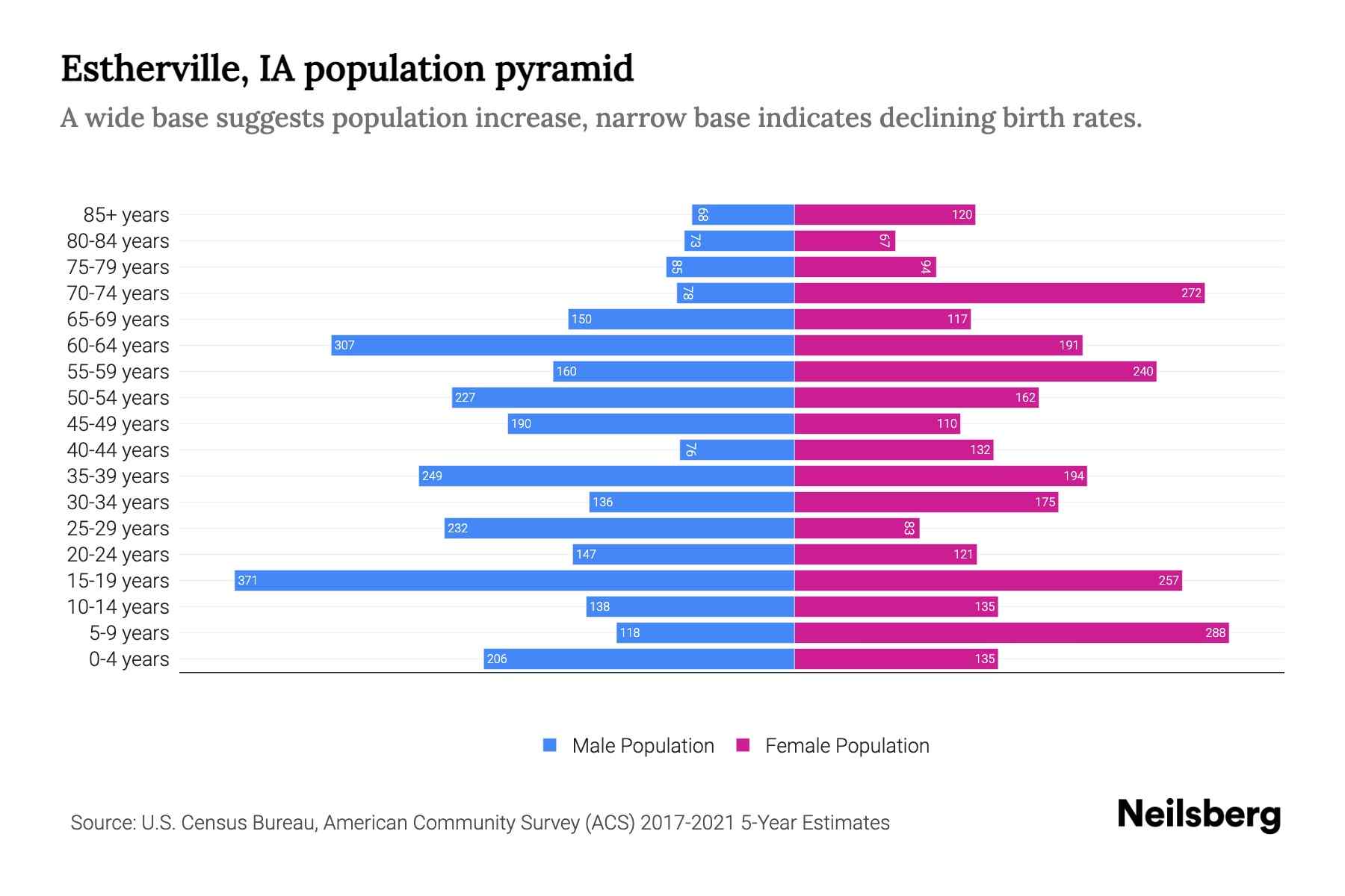 Estherville, IA Population by Age 2023 Estherville, IA Age